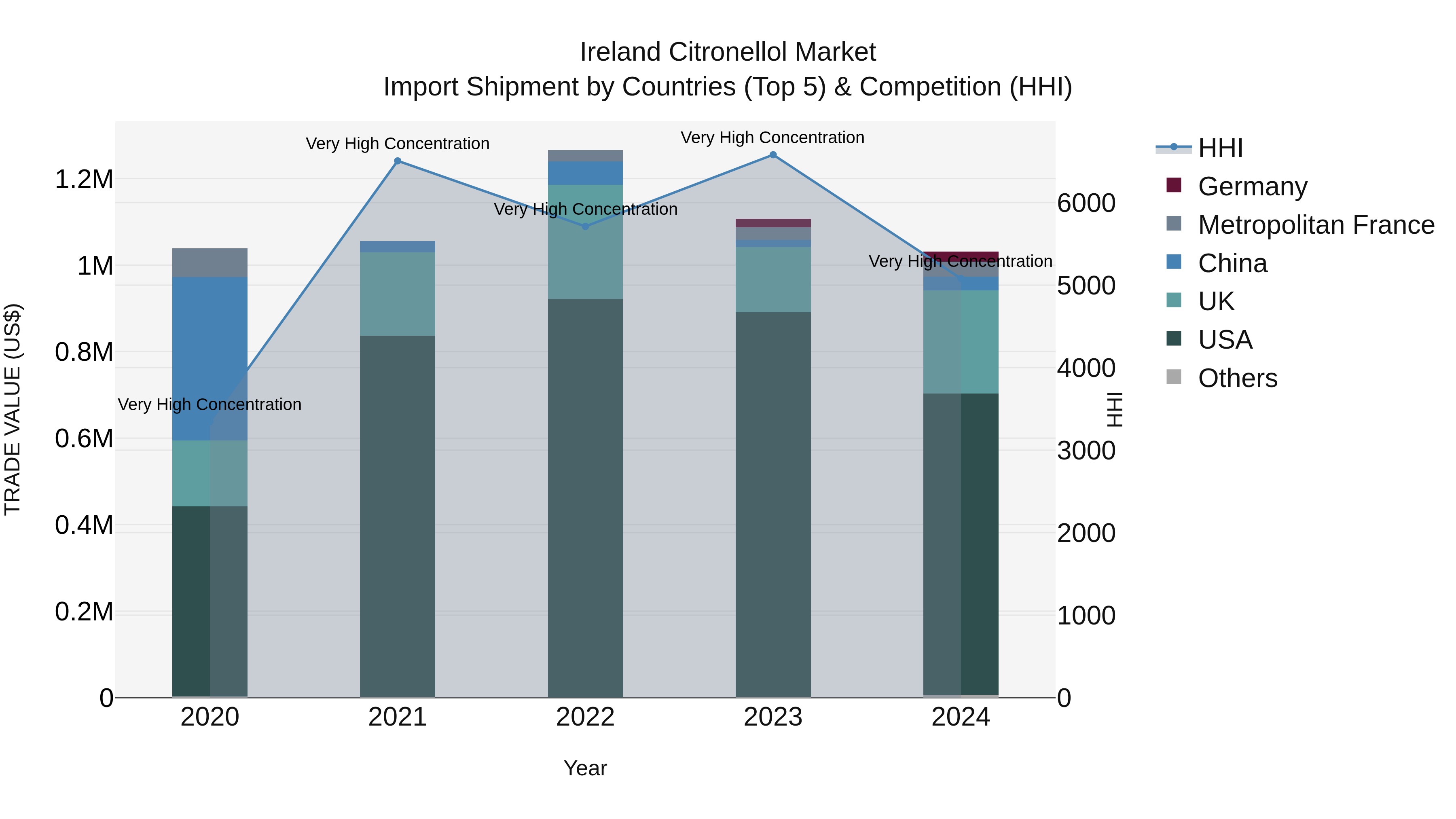 Ireland Citronellol Market Top 5 Importing Countries and Market Competition (HHI) Analysis