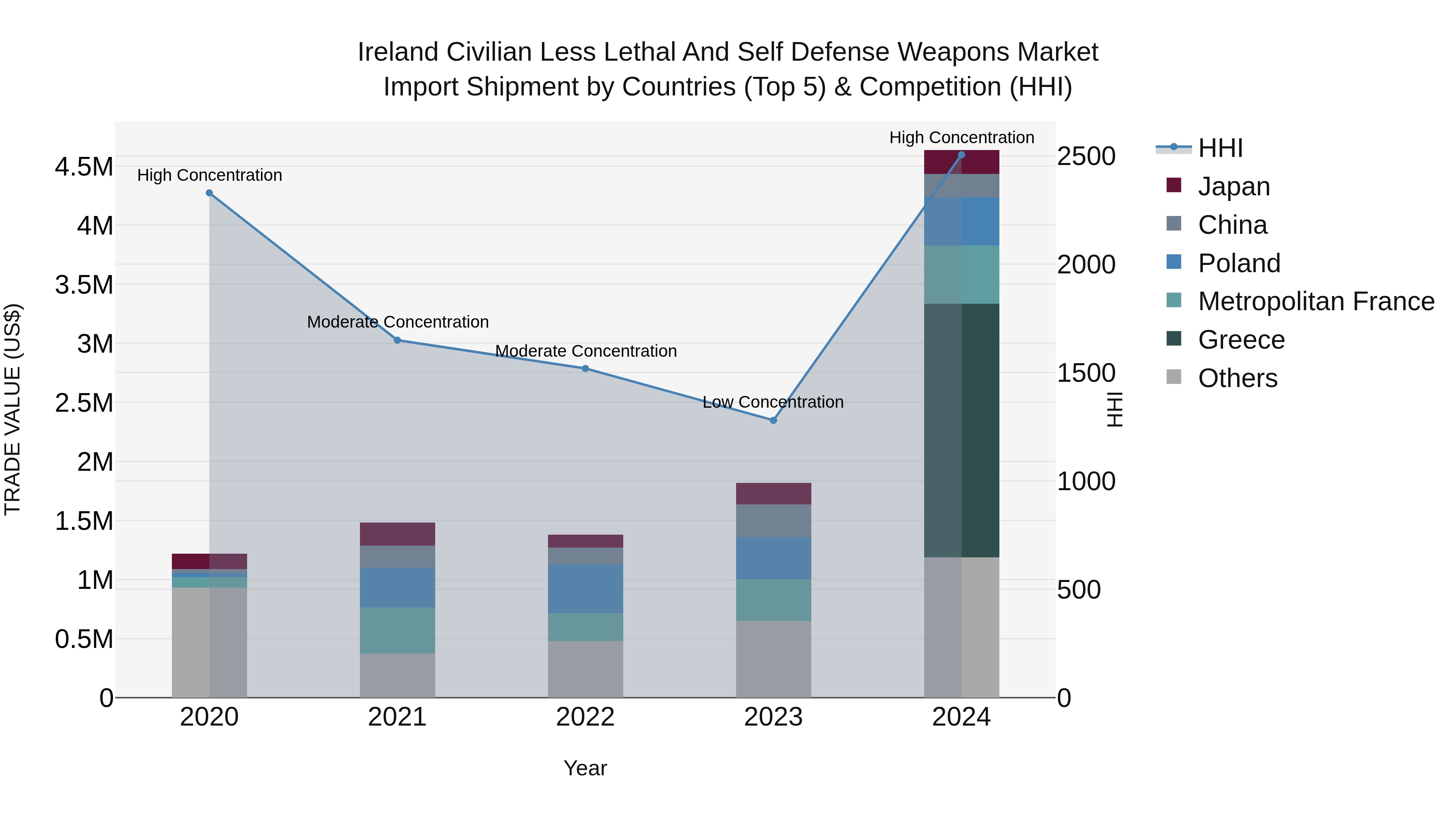 Ireland Civilian Less Lethal and Self Defense Weapons Market Top 5 Importing Countries and Market Competition (HHI) Analysis