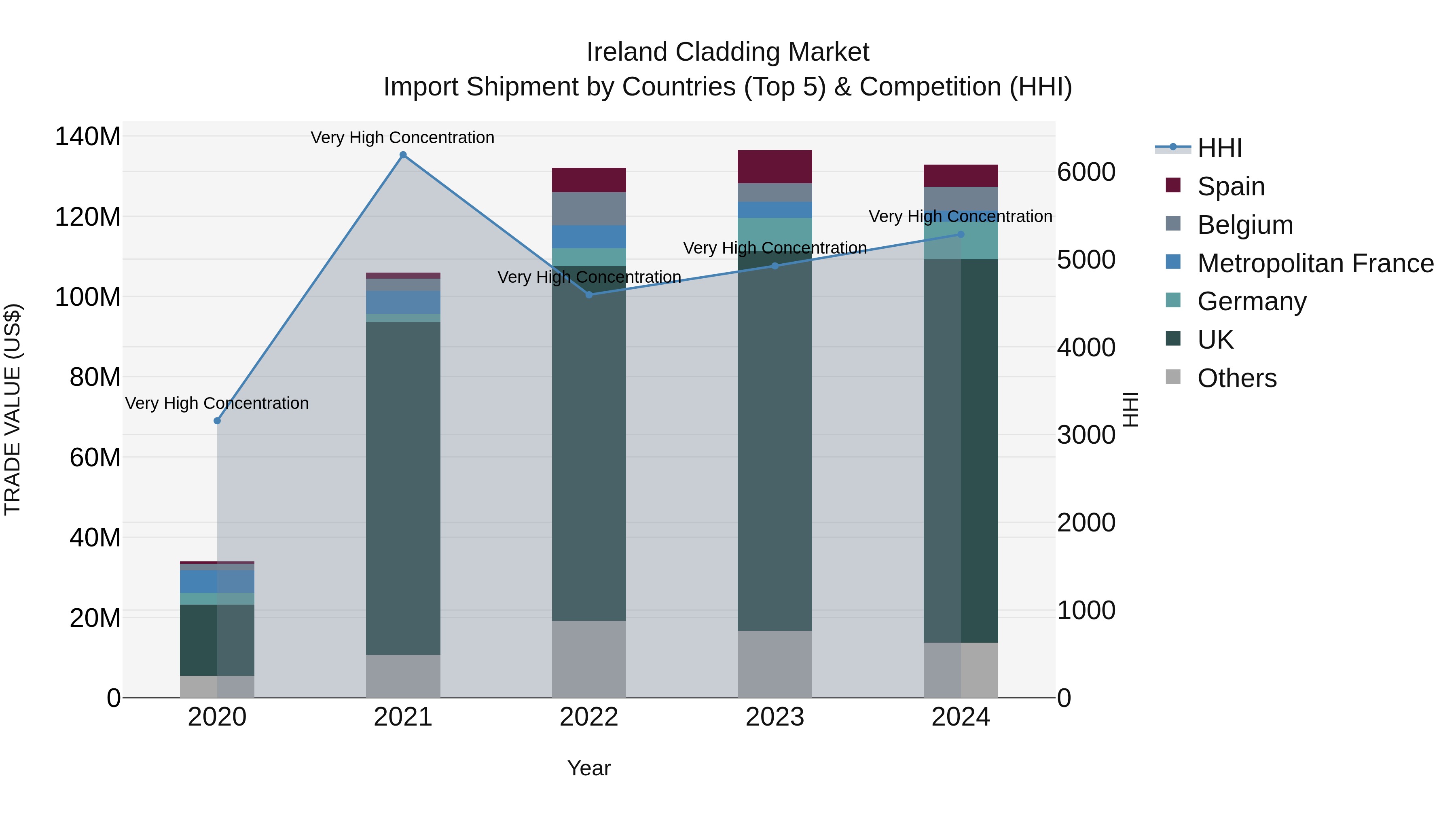 Ireland Cladding Market Top 5 Importing Countries and Market Competition (HHI) Analysis