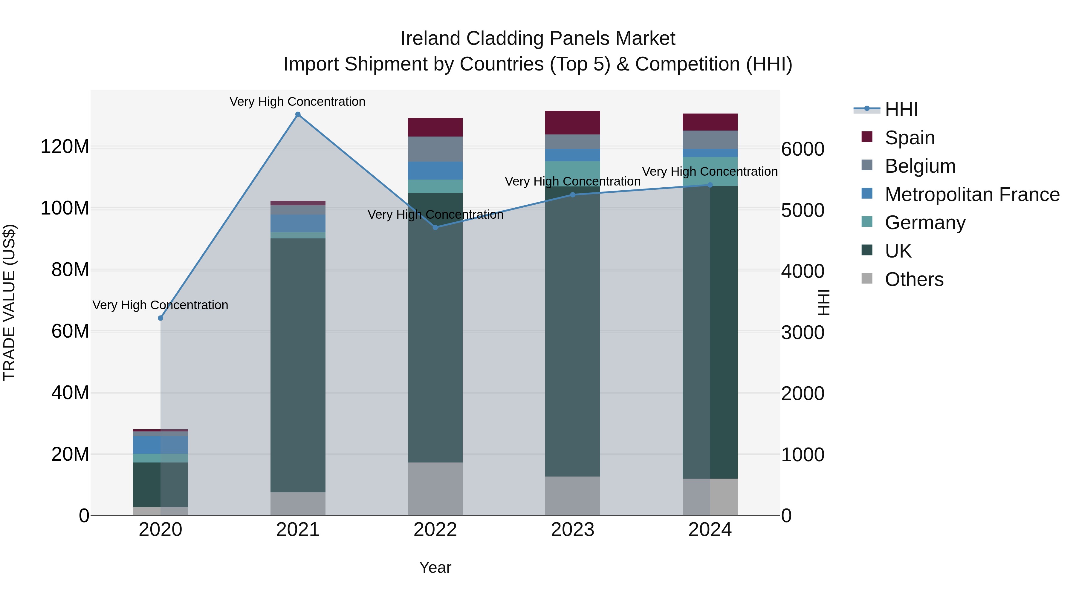 Ireland Cladding Panels Market Top 5 Importing Countries and Market Competition (HHI) Analysis