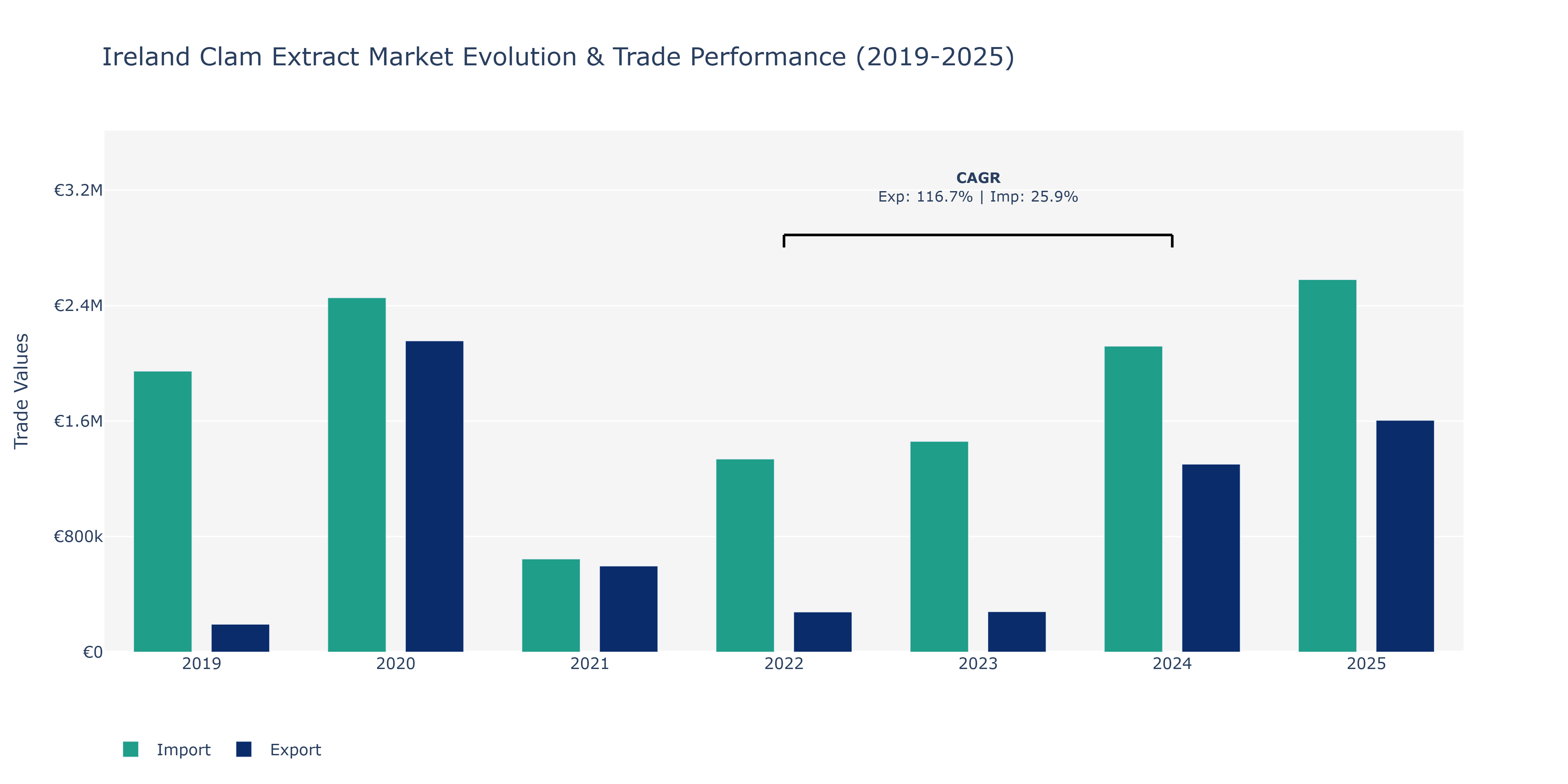 Ireland Clam Extract Market: Production & Trade Performance (2019-2025)