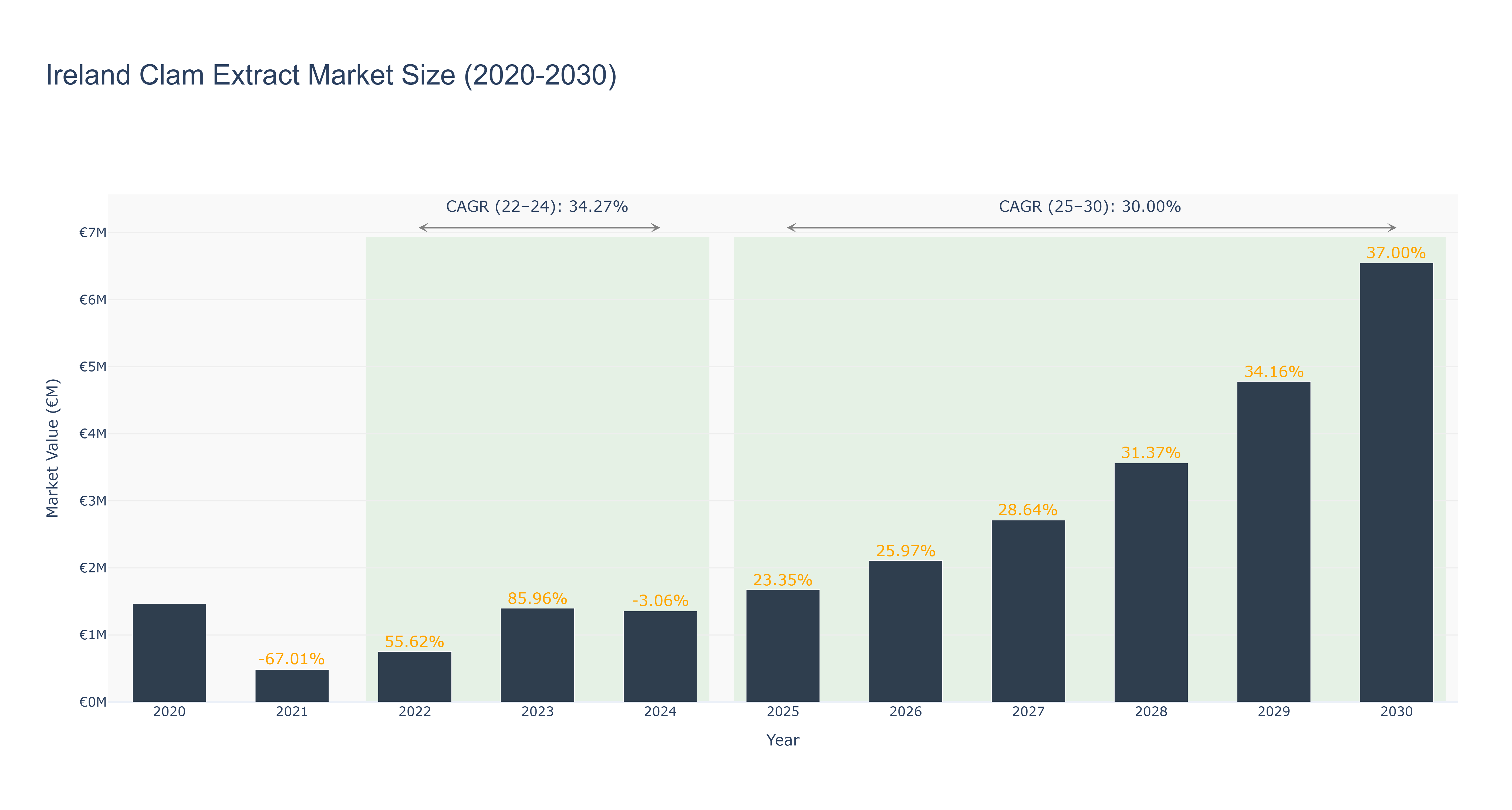 Ireland Clam Extract Market Size (2020-2030)