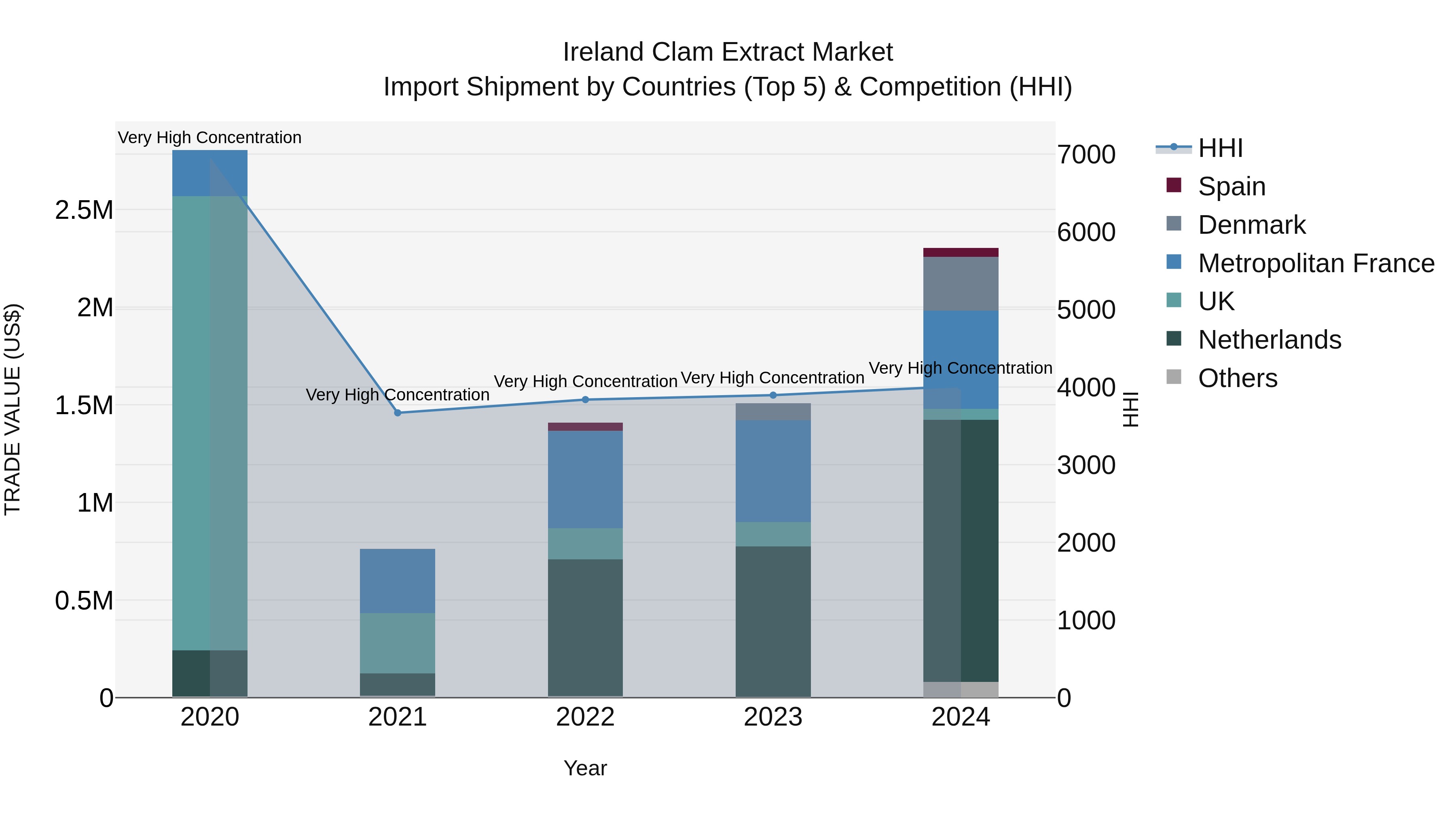 Ireland Clam Extract Market Top 5 Importing Countries and Market Competition (HHI) Analysis