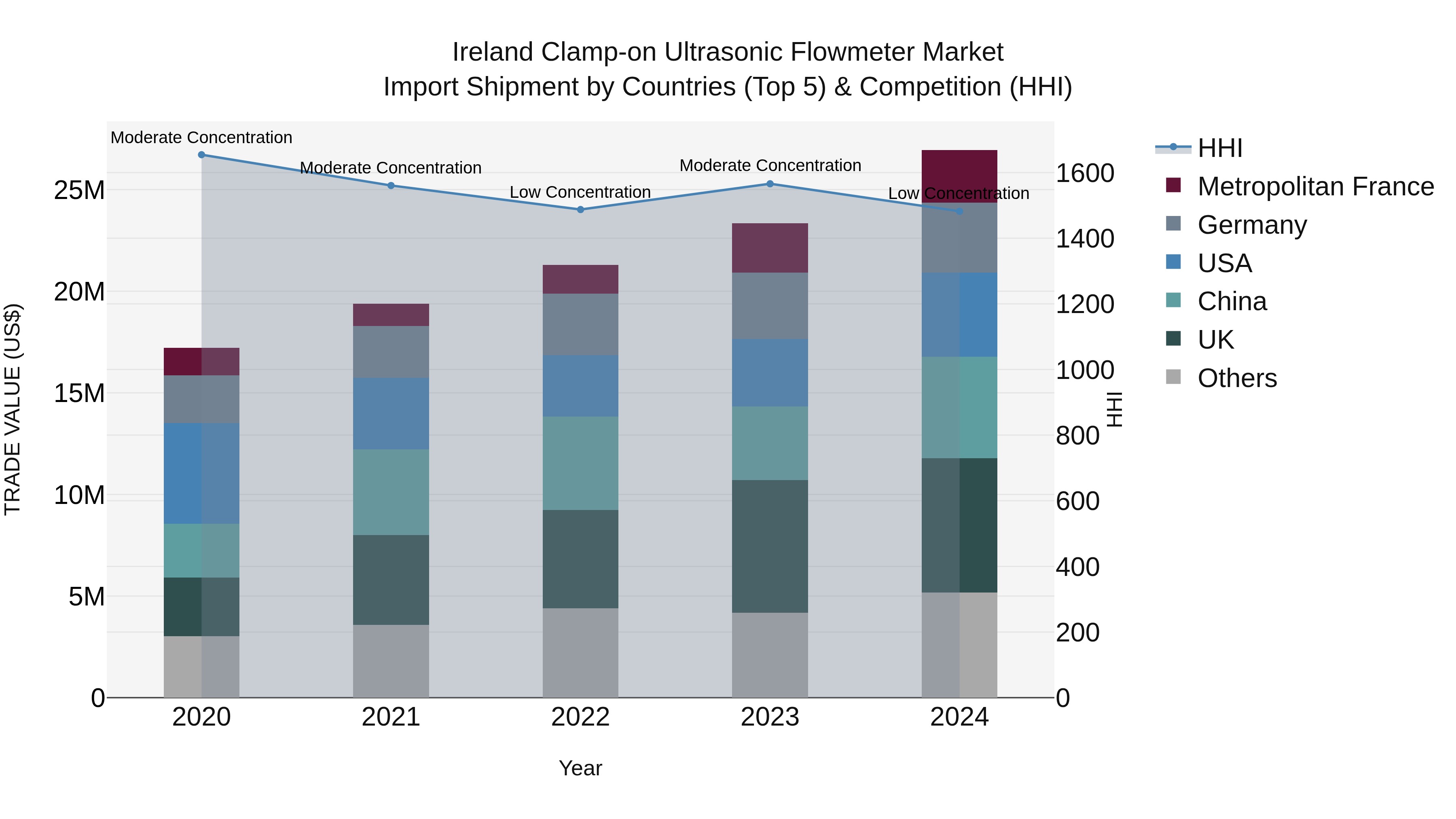 Ireland Clamp-on Ultrasonic Flowmeter Market Top 5 Importing Countries and Market Competition (HHI) Analysis