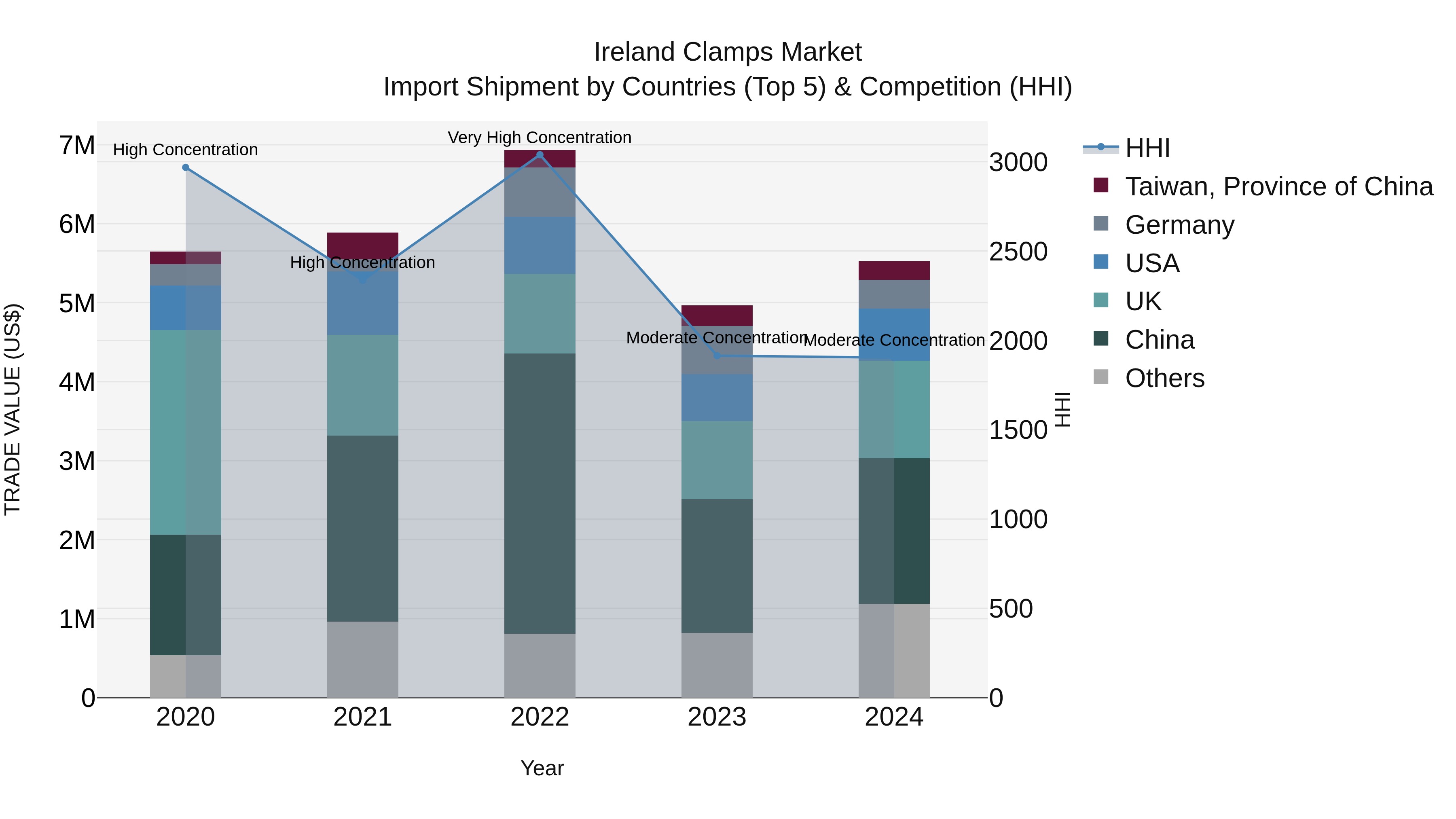 Ireland Clamps Market Top 5 Importing Countries and Market Competition (HHI) Analysis