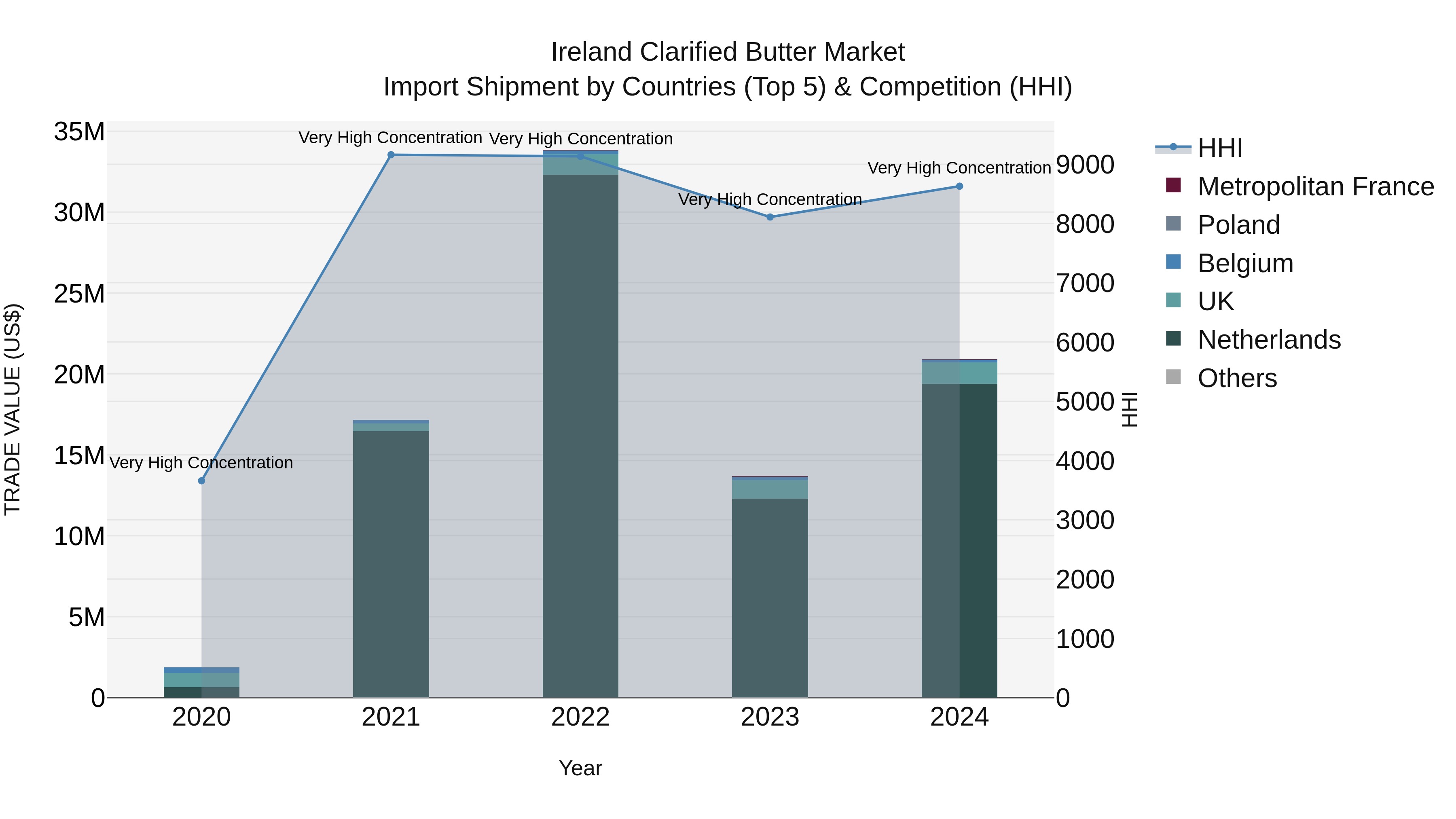 Ireland Clarified Butter Market Top 5 Importing Countries and Market Competition (HHI) Analysis