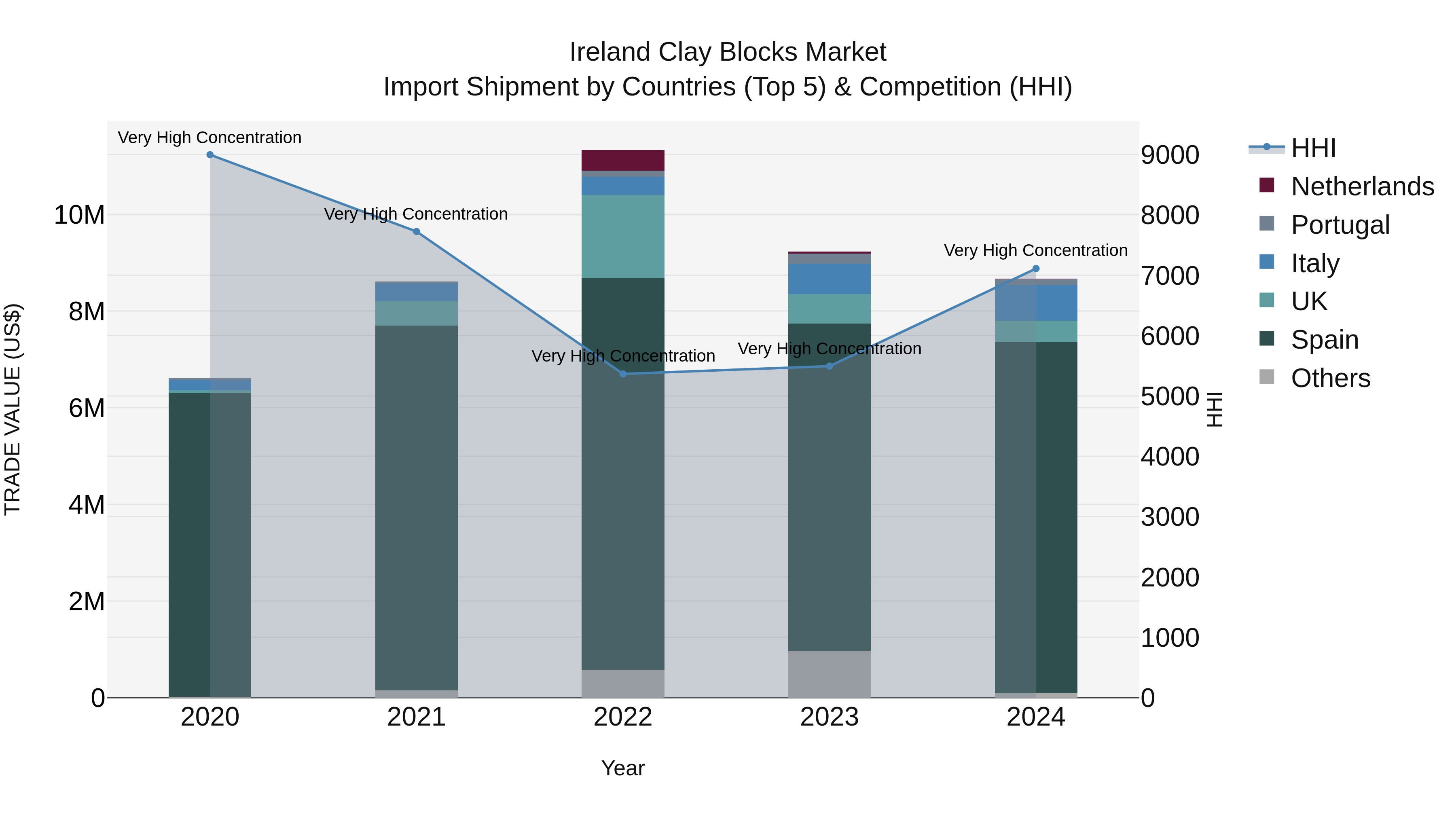 Ireland Clay Blocks Market Top 5 Importing Countries and Market Competition (HHI) Analysis