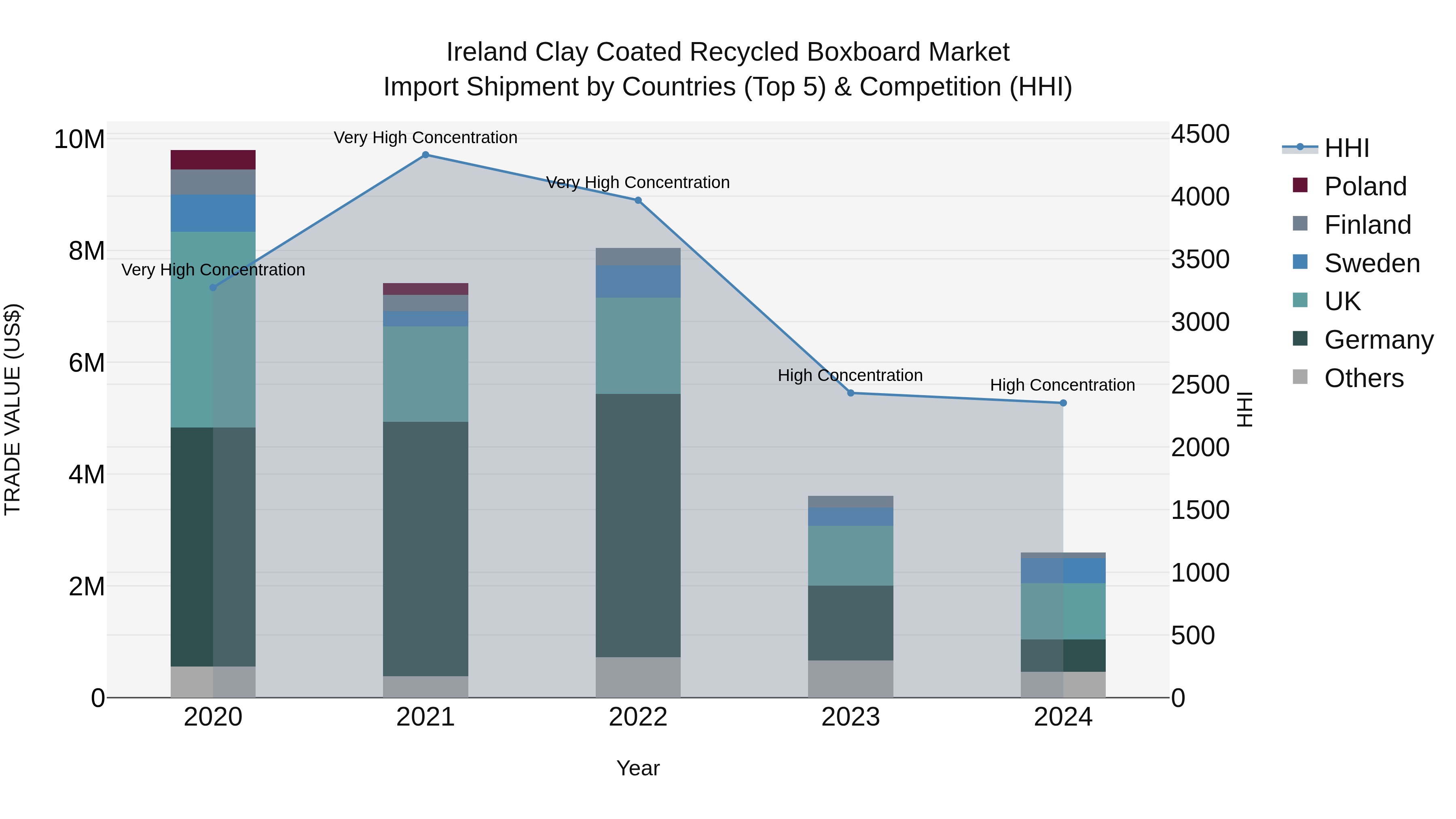 Ireland Clay Coated Recycled Boxboard Market Top 5 Importing Countries and Market Competition (HHI) Analysis