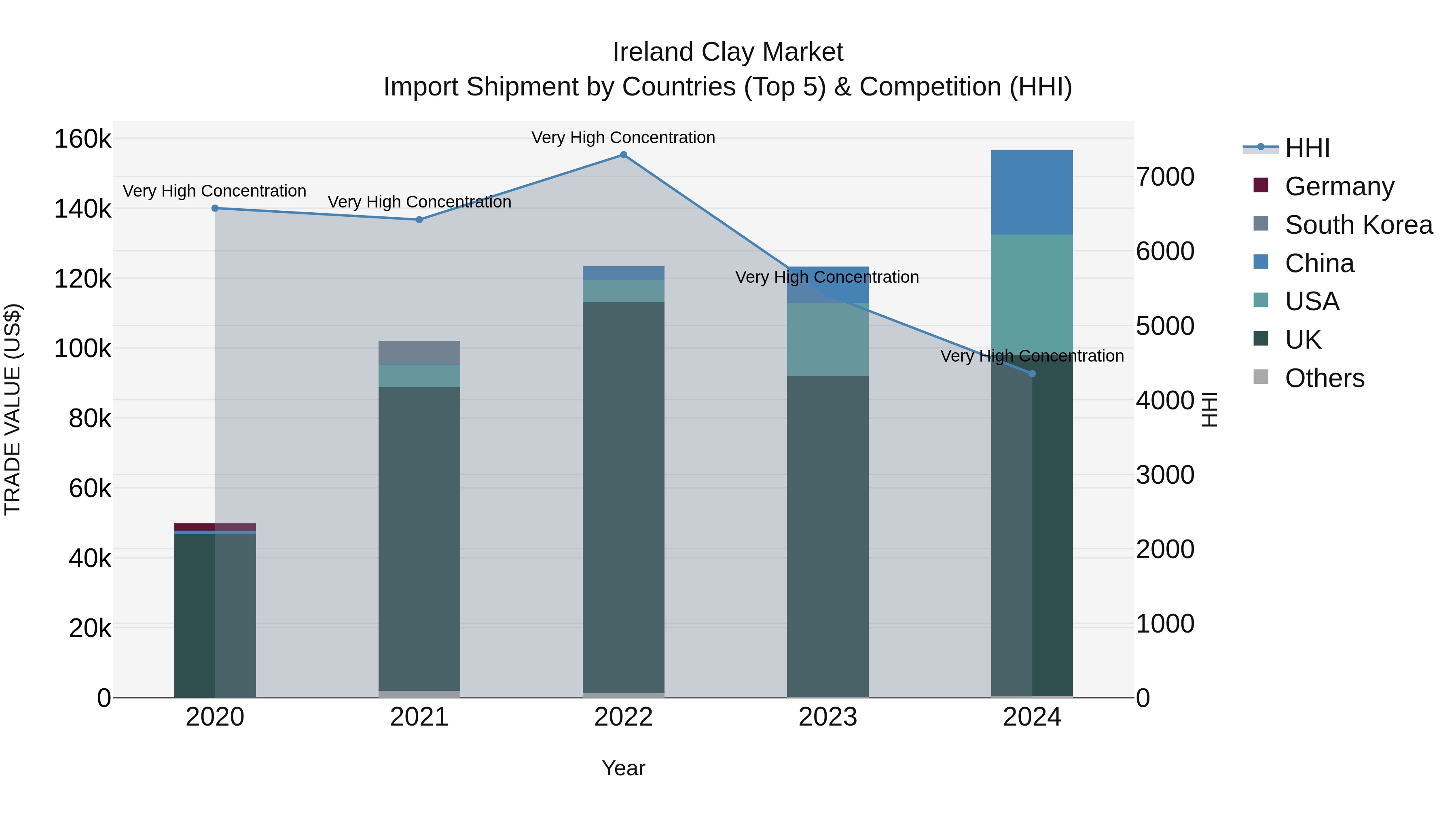 Ireland Clay Market Top 5 Importing Countries and Market Competition (HHI) Analysis