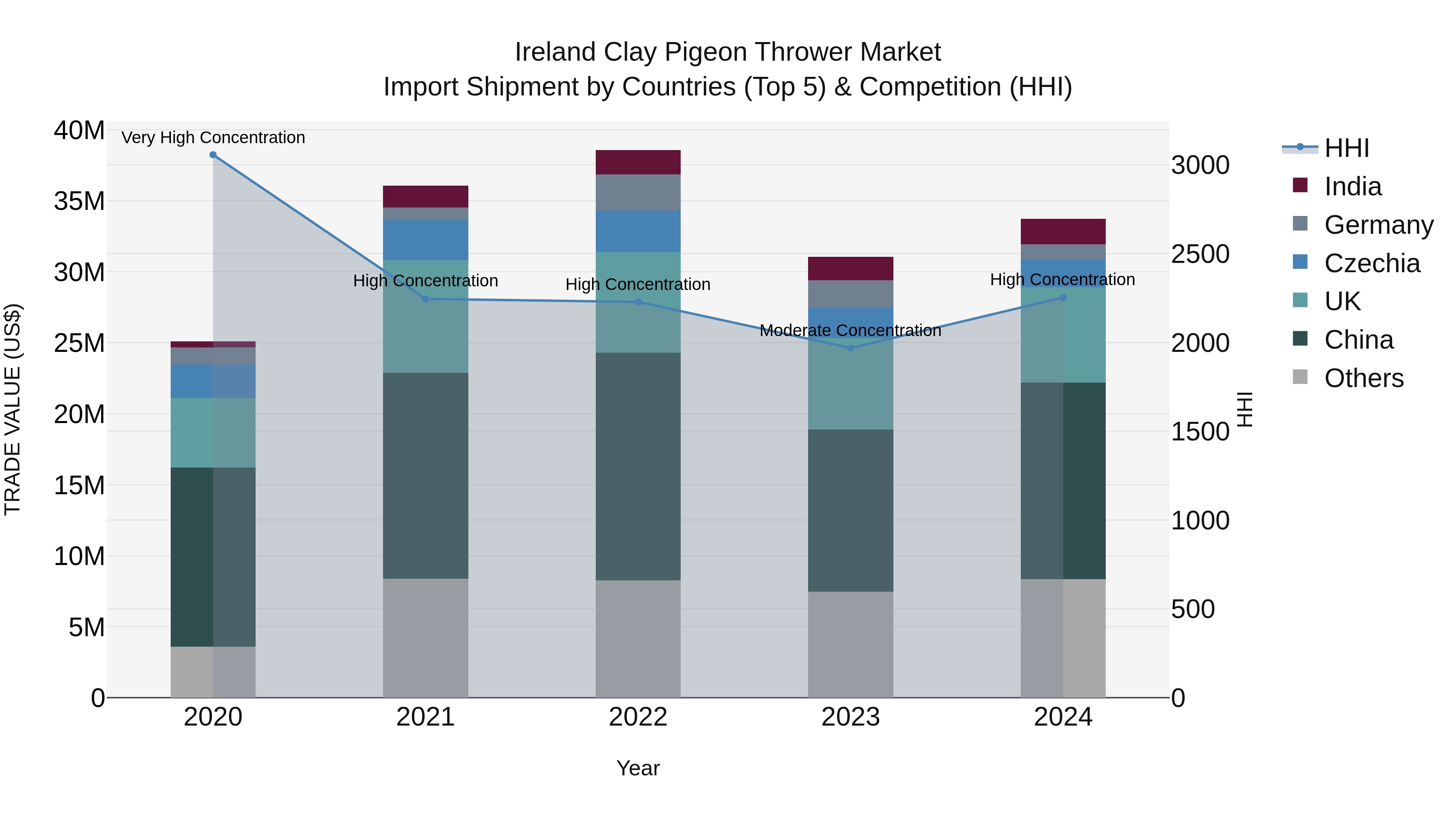 Ireland Clay Pigeon Thrower Market Top 5 Importing Countries and Market Competition (HHI) Analysis