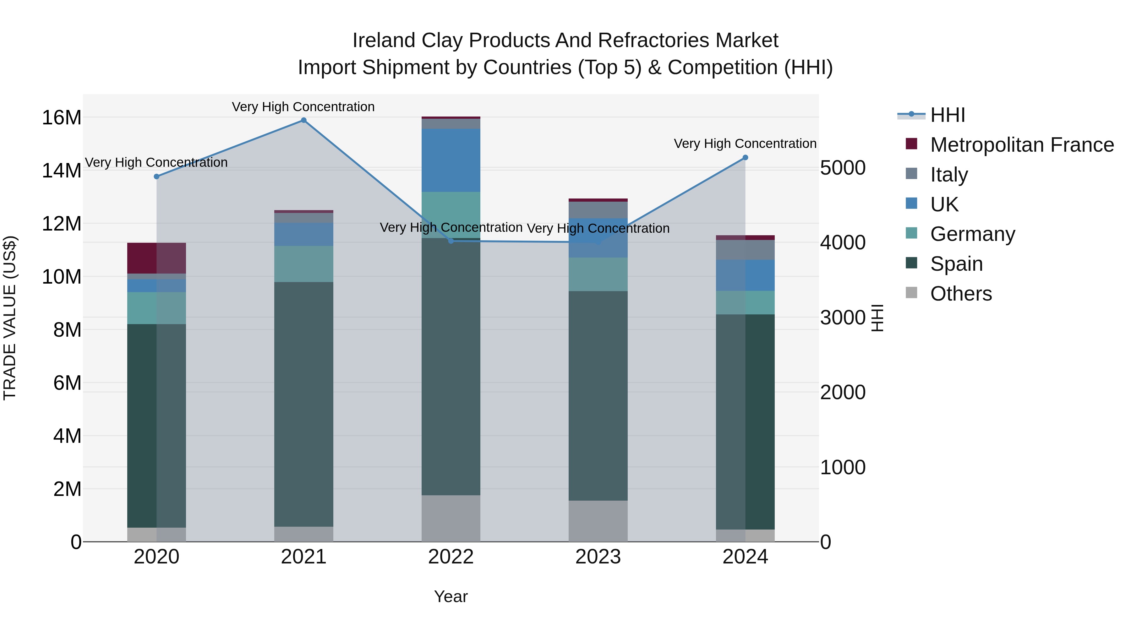 Ireland Clay Products and Refractories Market Top 5 Importing Countries and Market Competition (HHI) Analysis