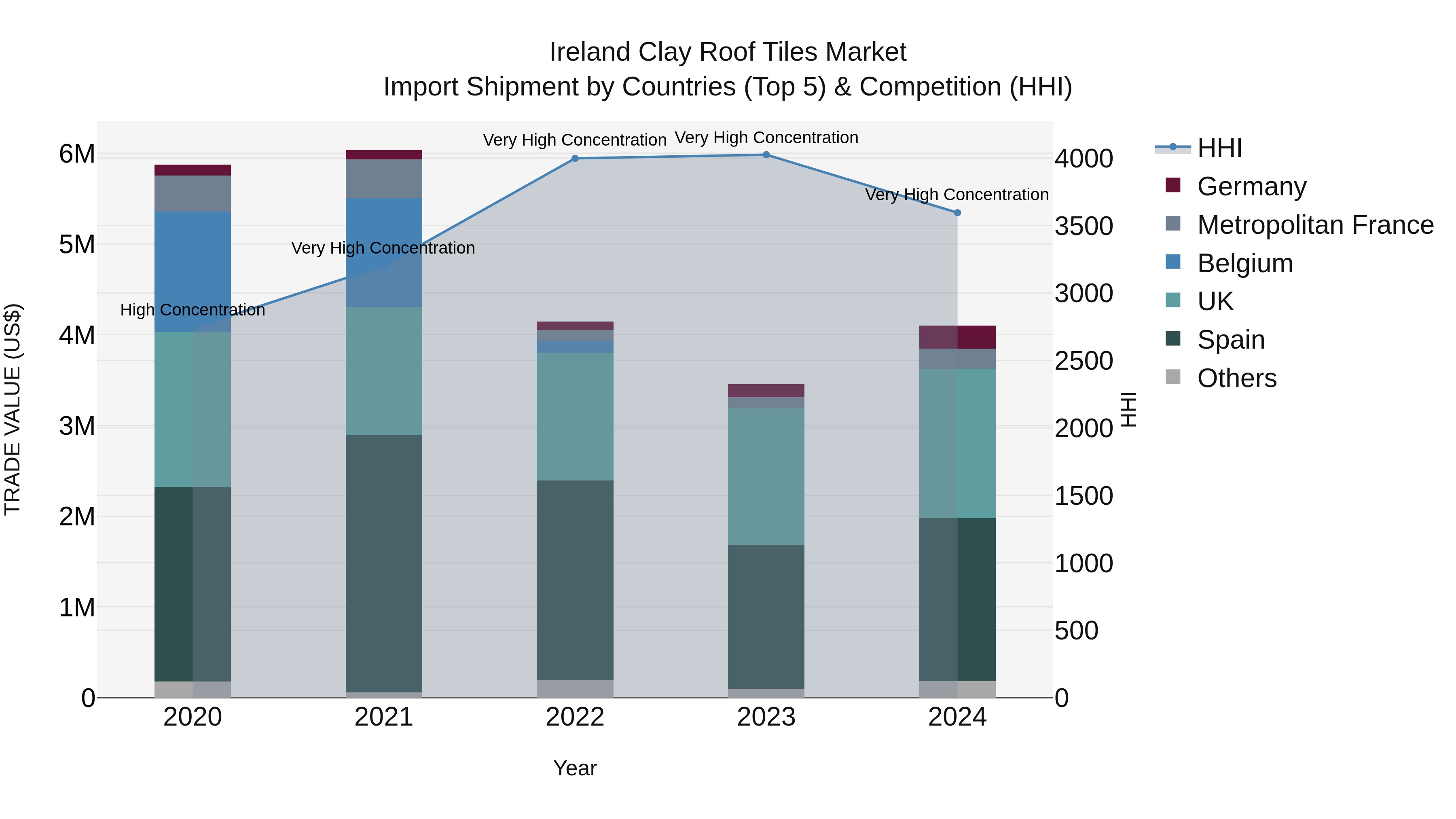 Ireland Clay Roof Tiles Market Top 5 Importing Countries and Market Competition (HHI) Analysis