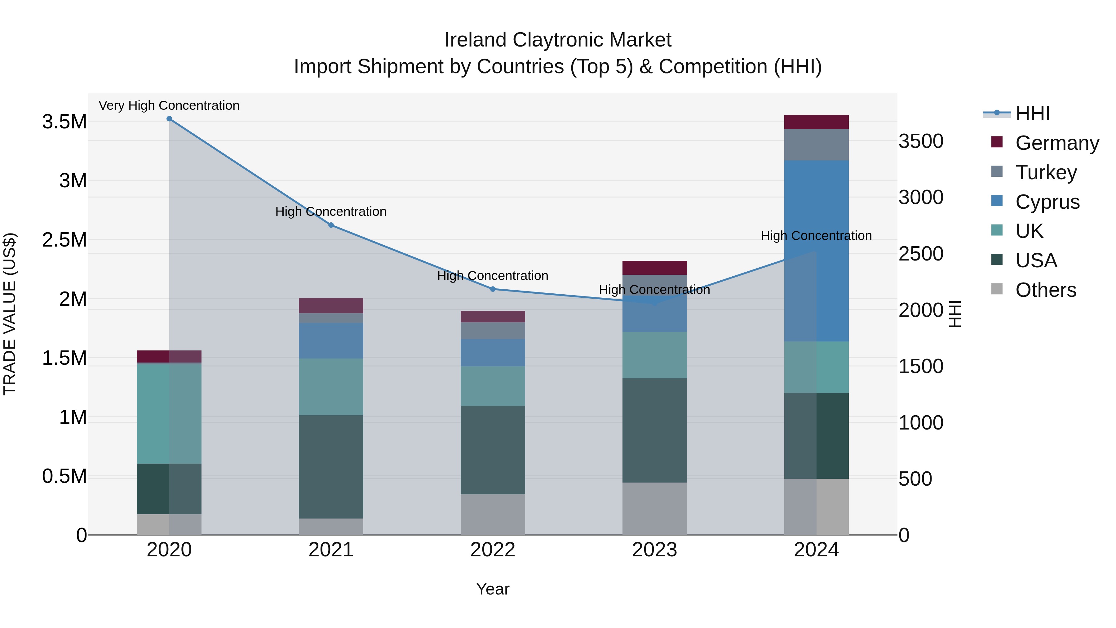 Ireland Claytronic Market Top 5 Importing Countries and Market Competition (HHI) Analysis