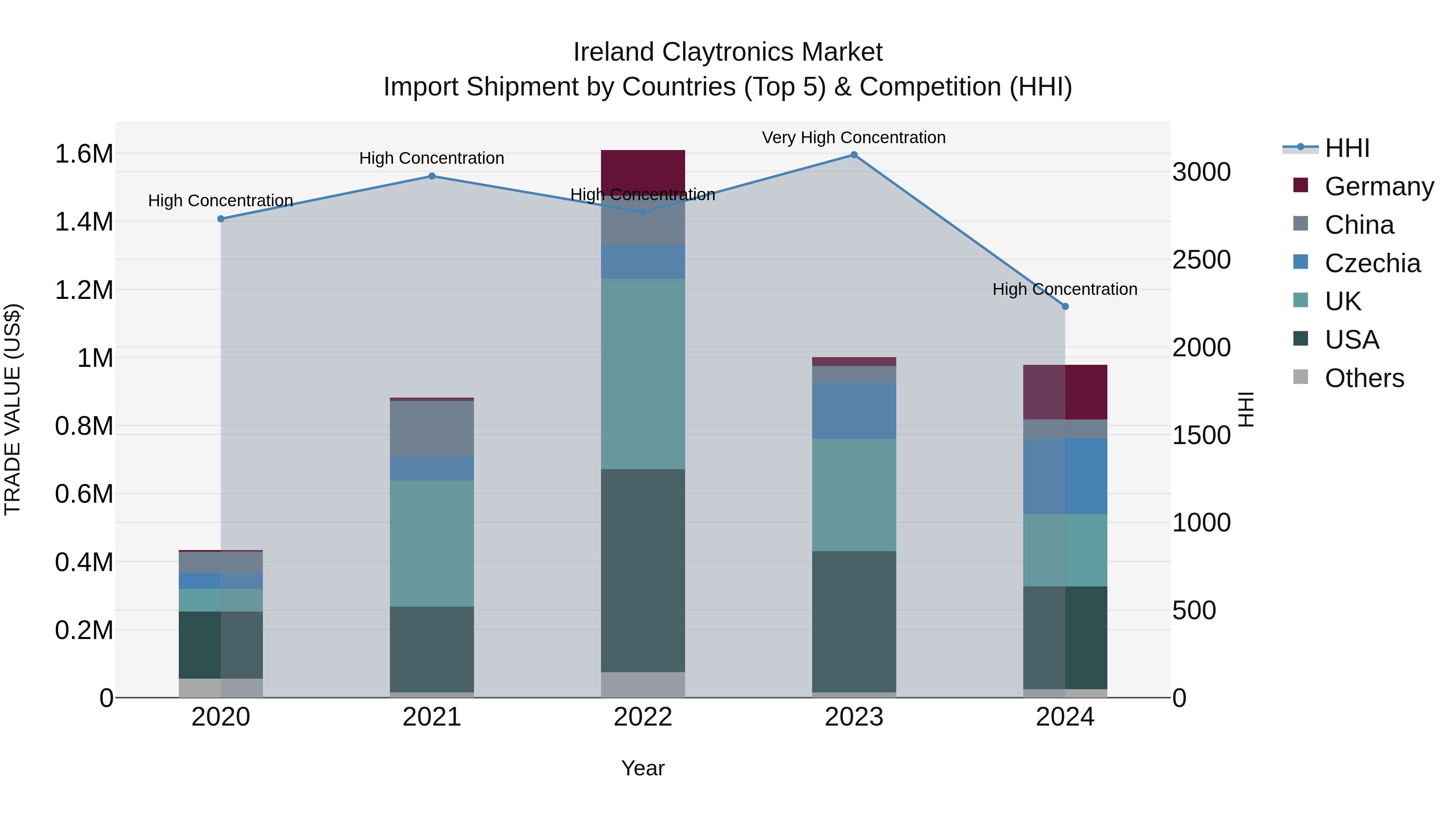 Ireland Claytronics Market Top 5 Importing Countries and Market Competition (HHI) Analysis