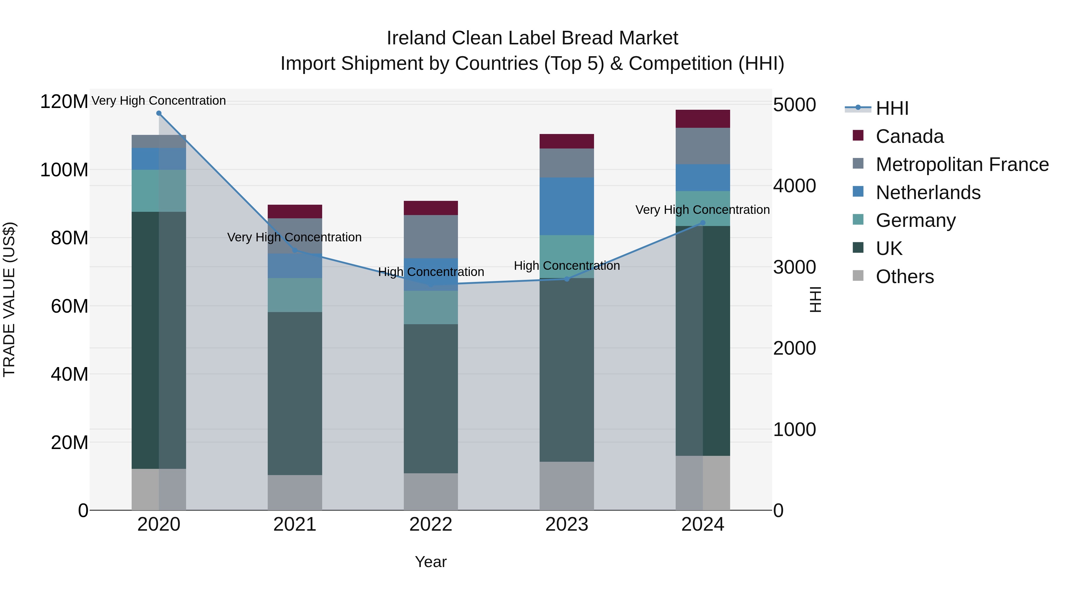 Ireland Clean Label Bread Market Top 5 Importing Countries and Market Competition (HHI) Analysis
