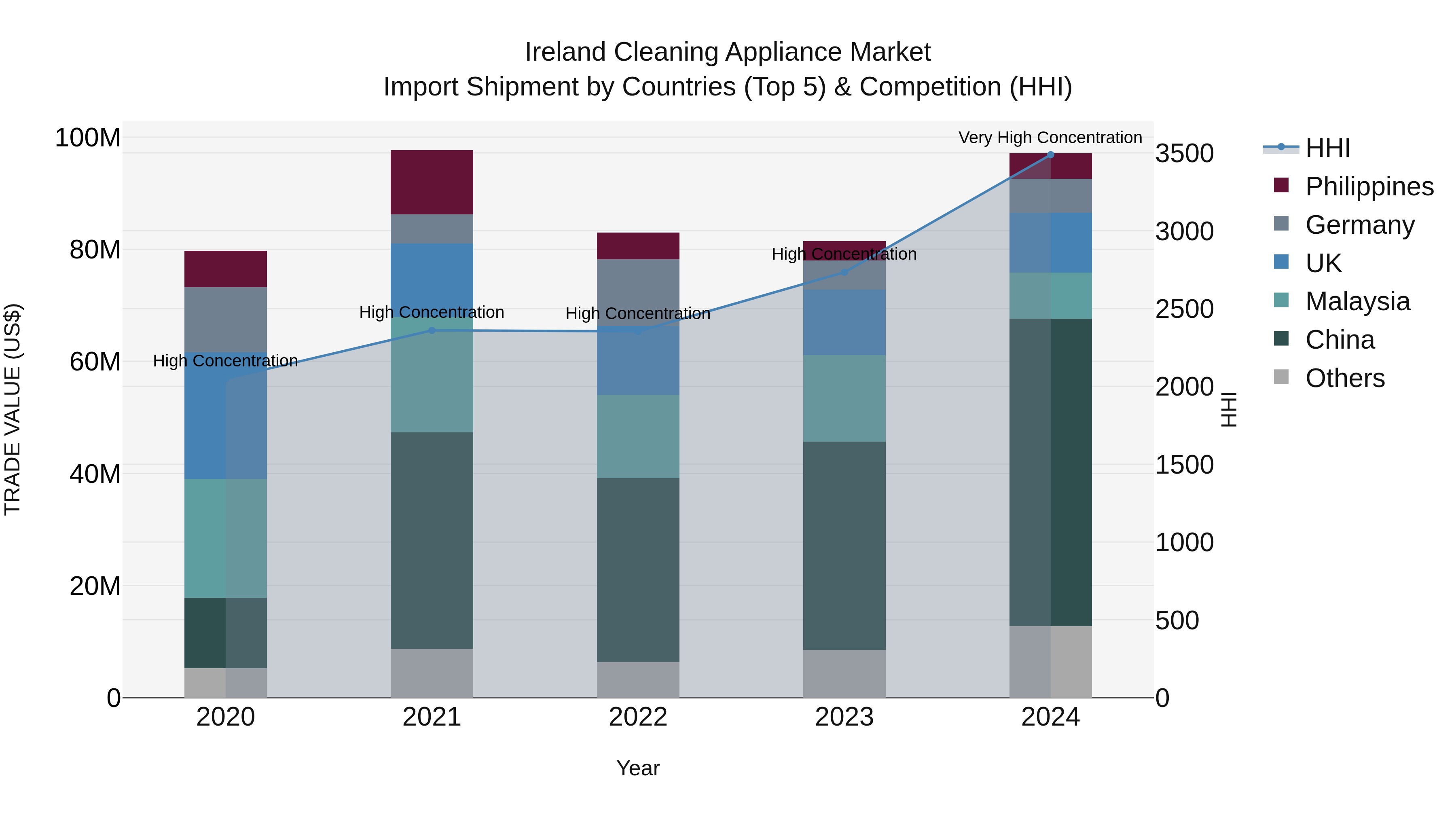 Ireland Cleaning Appliance Market Top 5 Importing Countries and Market Competition (HHI) Analysis