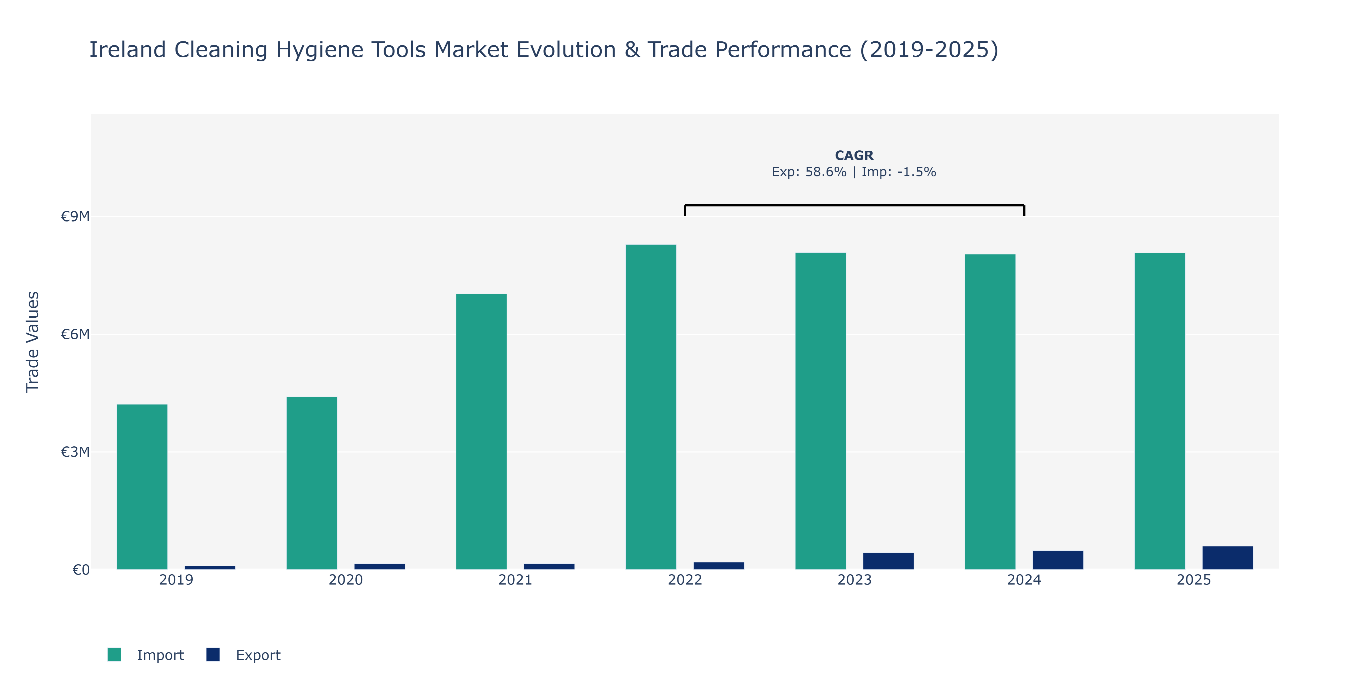 Ireland Cleaning Hygiene Tools Market: Production & Trade Performance (2019-2025)