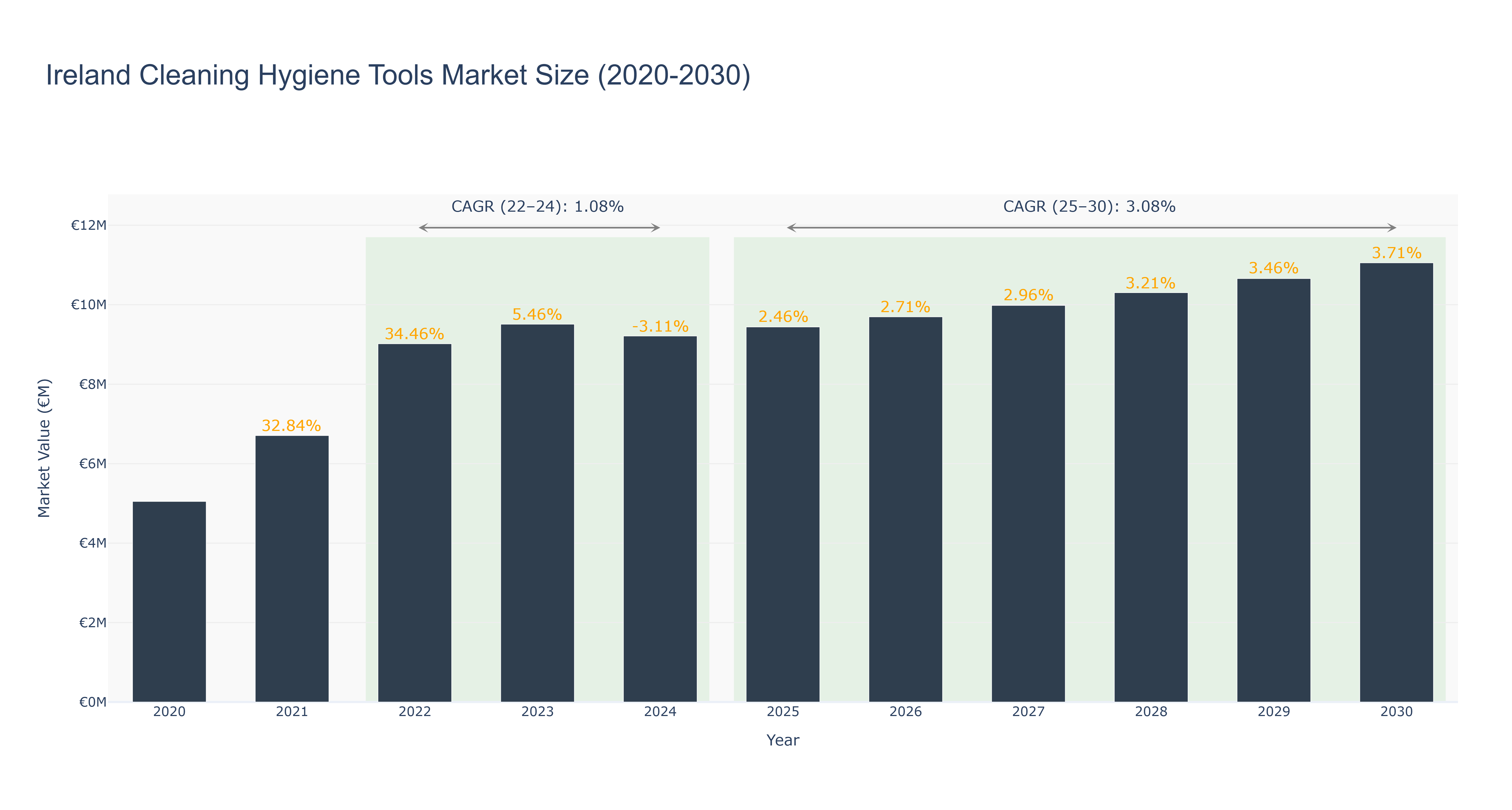 Ireland Cleaning Hygiene Tools Market Size (2020-2030)