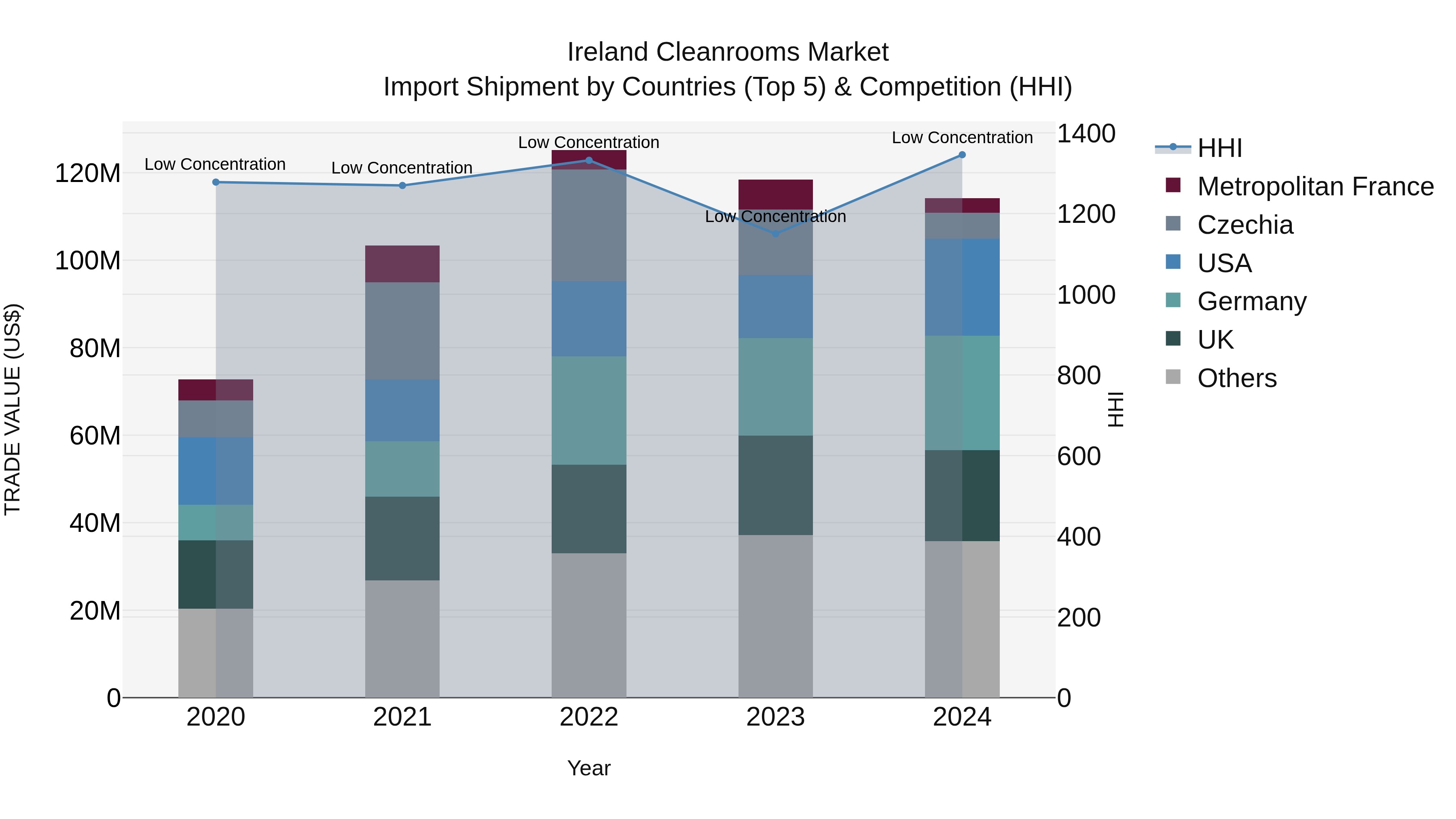 Ireland Cleanrooms Market Top 5 Importing Countries and Market Competition (HHI) Analysis