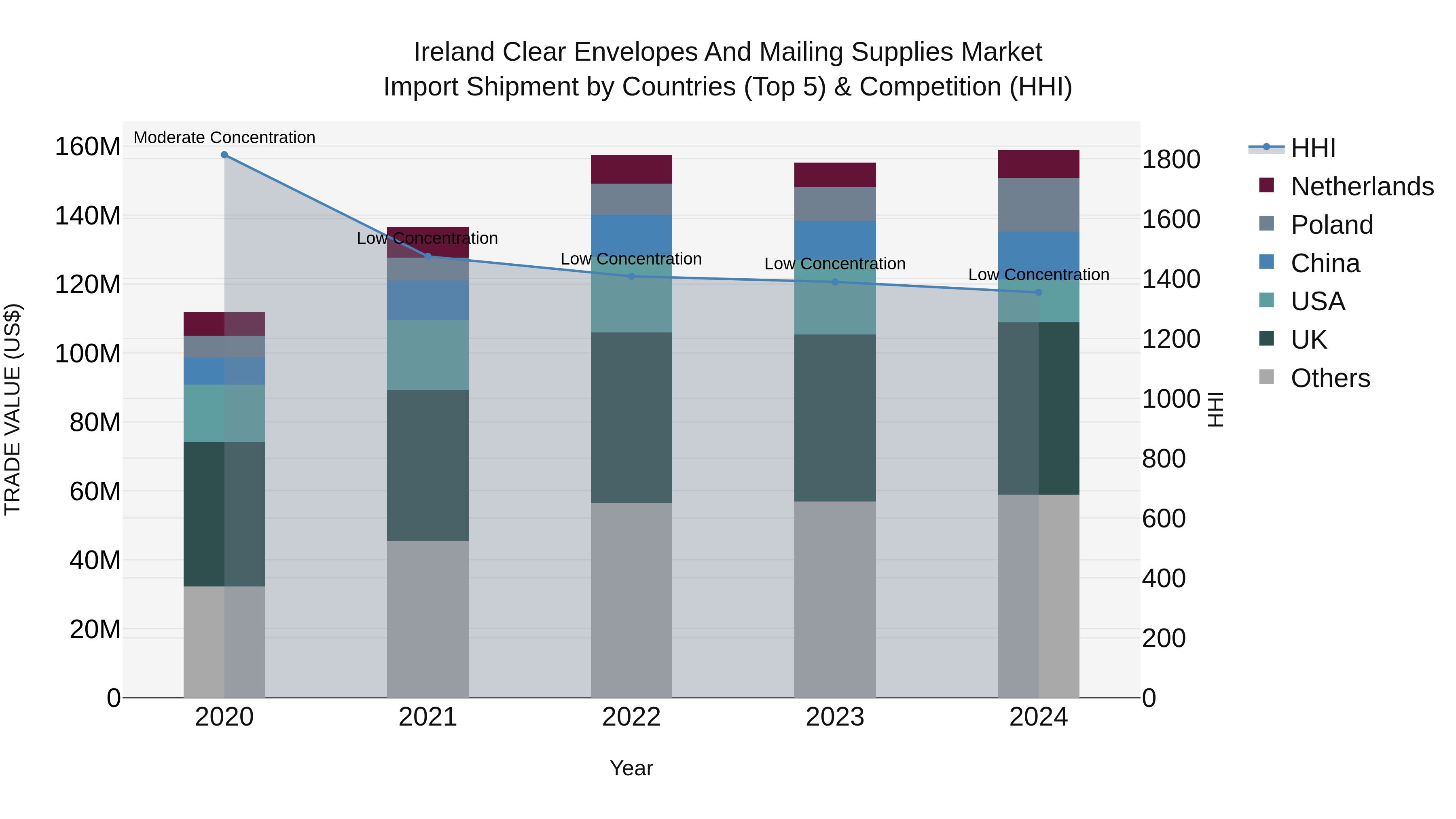 Ireland Clear Envelopes and Mailing Supplies Market Top 5 Importing Countries and Market Competition (HHI) Analysis