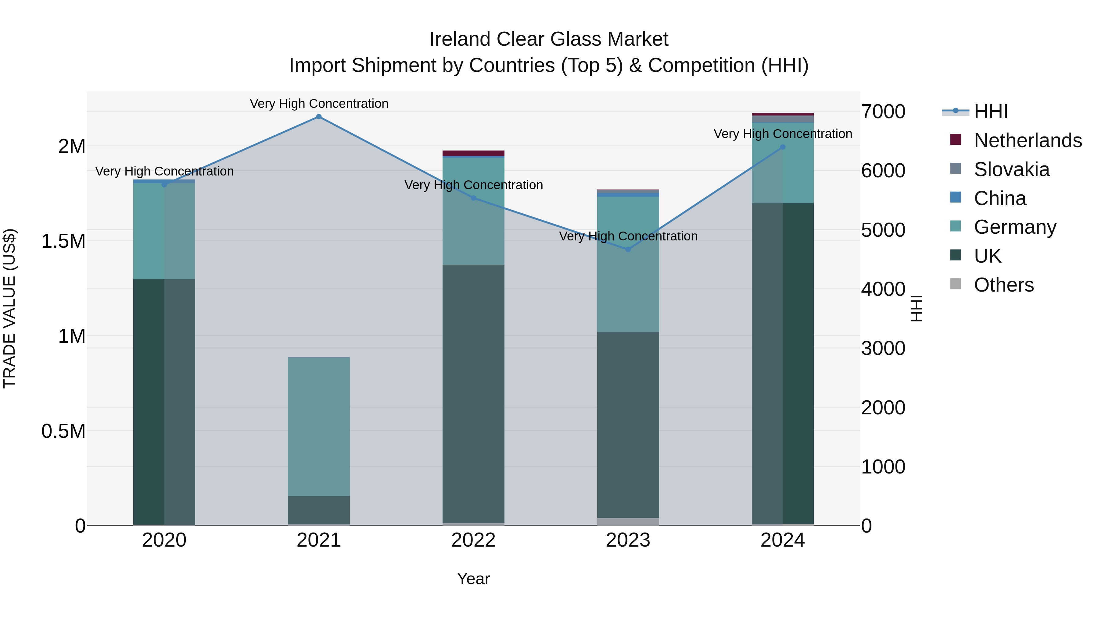 Ireland Clear Glass Market Top 5 Importing Countries and Market Competition (HHI) Analysis
