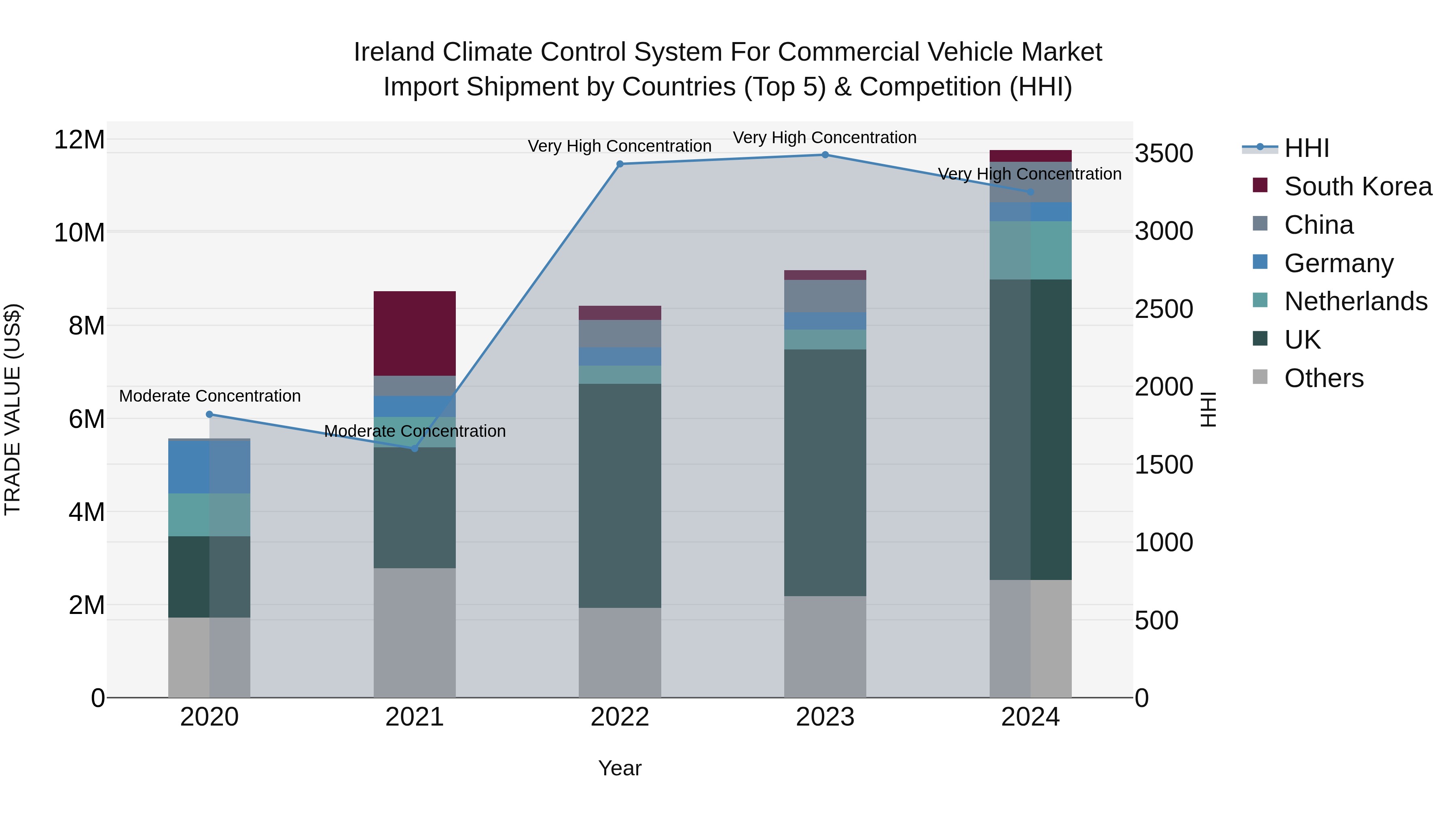 Ireland Climate Control System for Commercial Vehicle Market Top 5 Importing Countries and Market Competition (HHI) Analysis