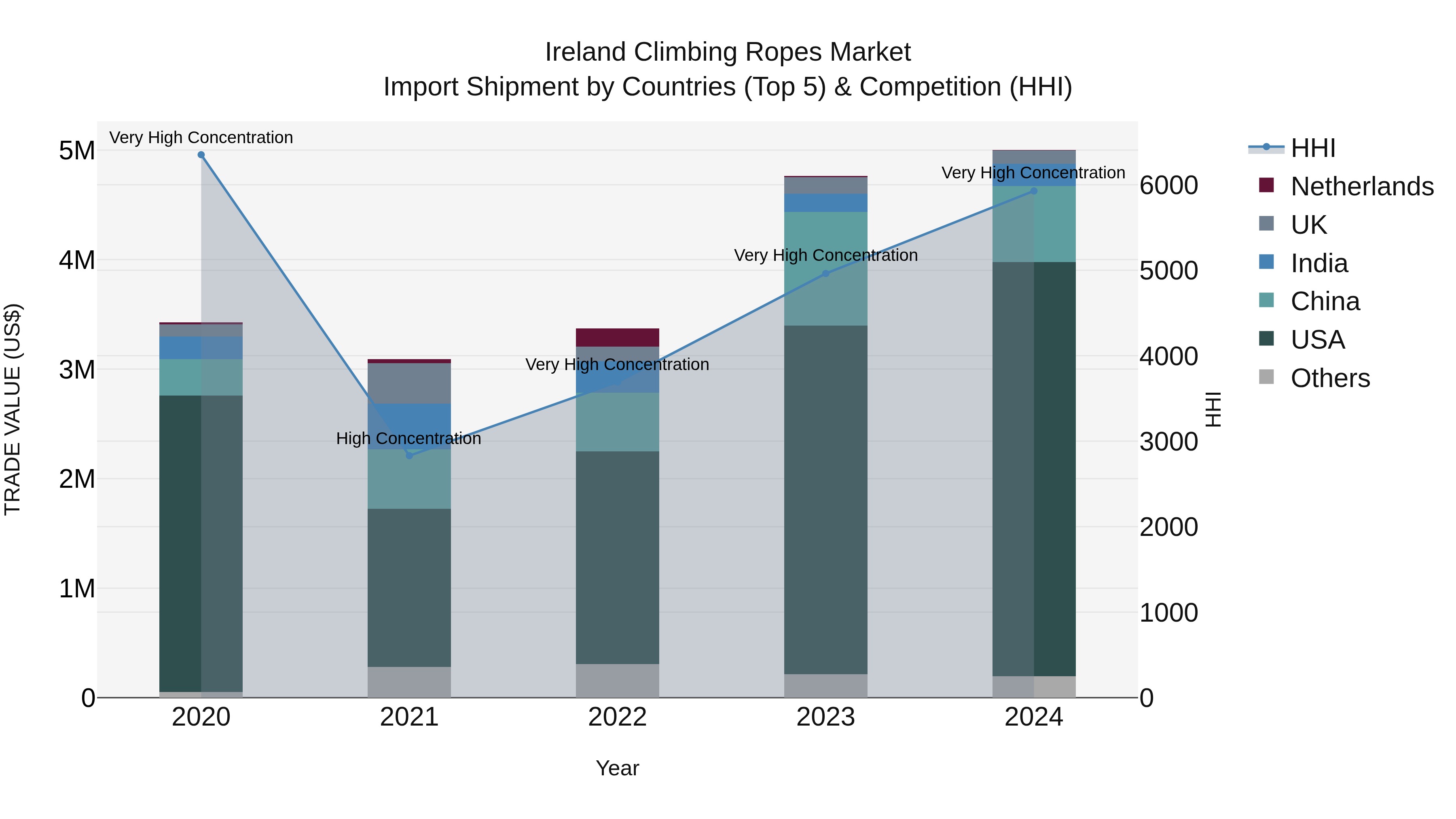 Ireland Climbing Ropes Market Top 5 Importing Countries and Market Competition (HHI) Analysis