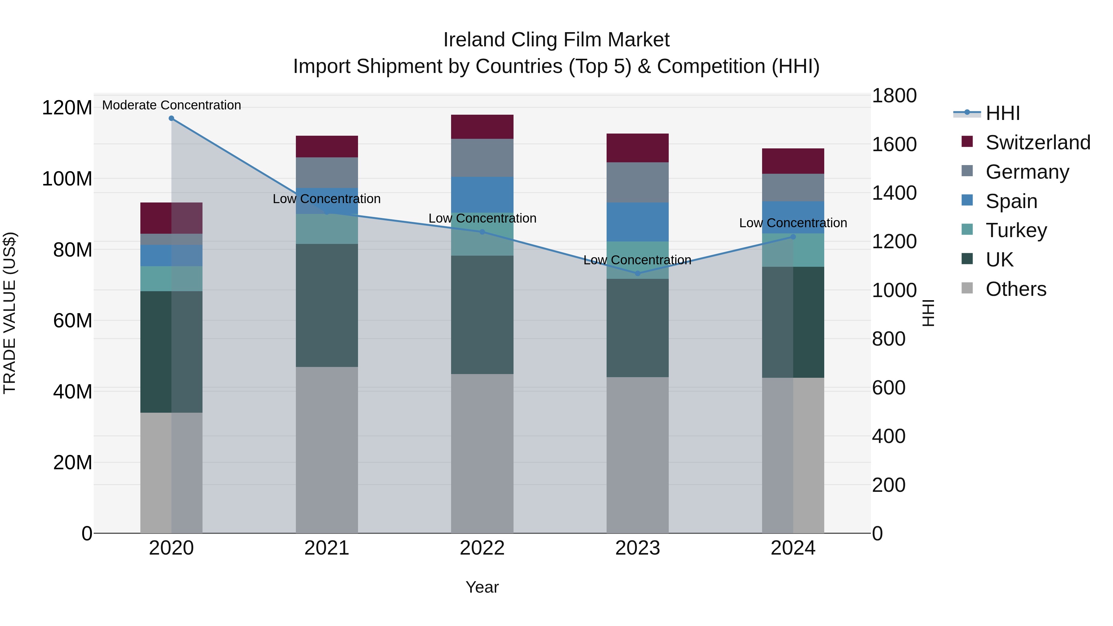 Ireland Cling Film Market Top 5 Importing Countries and Market Competition (HHI) Analysis