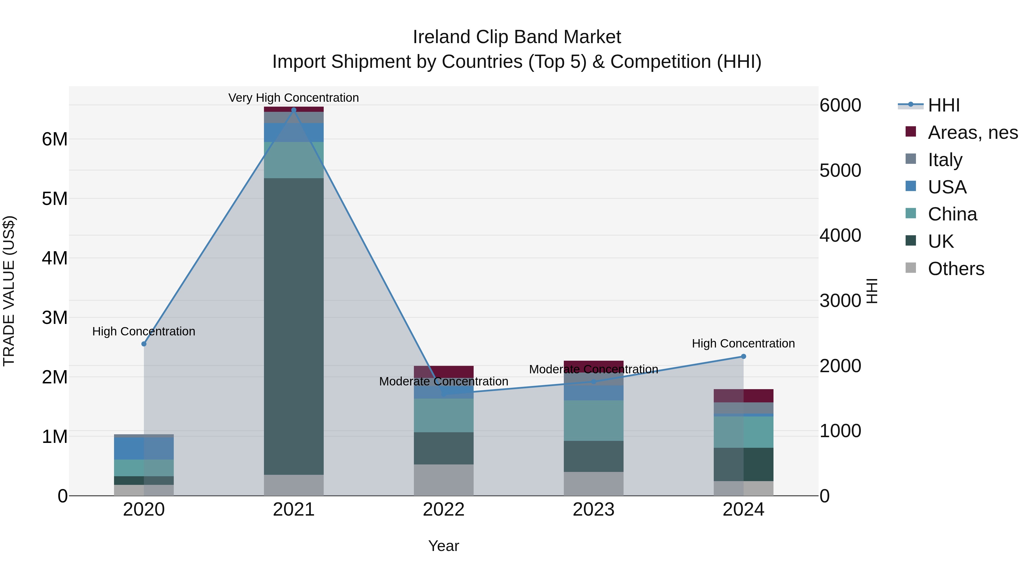 Ireland Clip Band Market Top 5 Importing Countries and Market Competition (HHI) Analysis