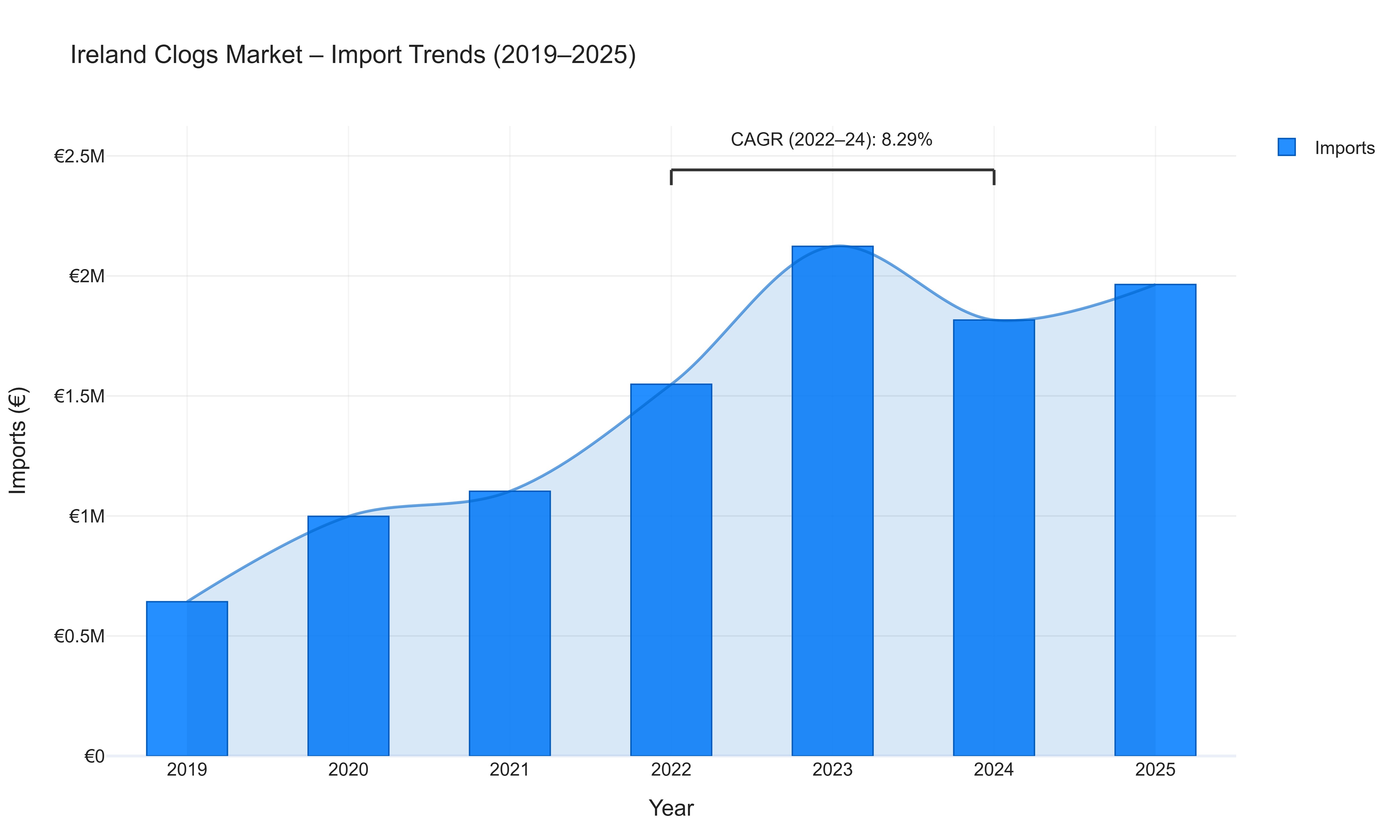 Ireland Clogs Market - Import Trends (2019-2025)