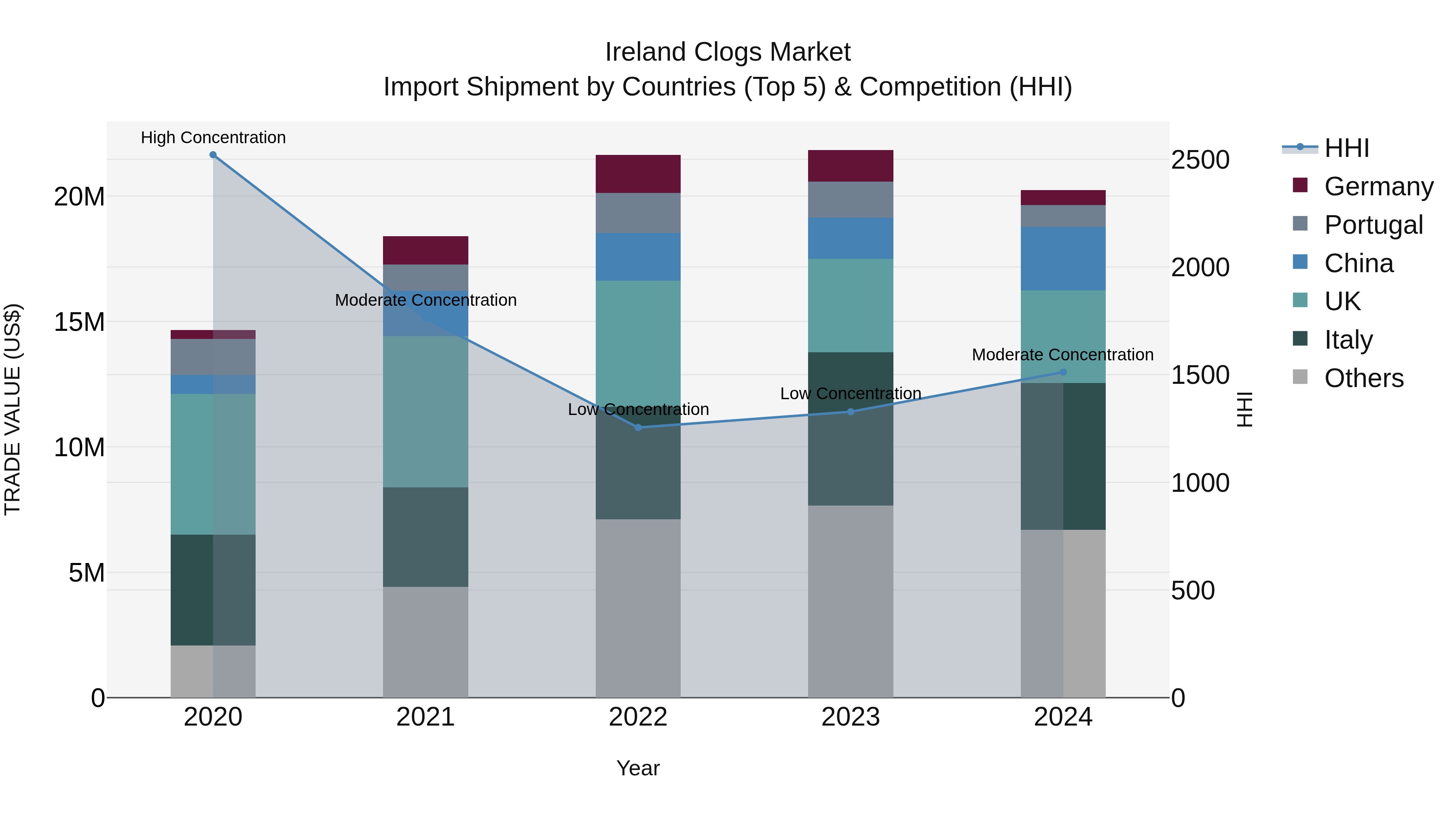 Ireland Clogs Market Top 5 Importing Countries and Market Competition (HHI) Analysis