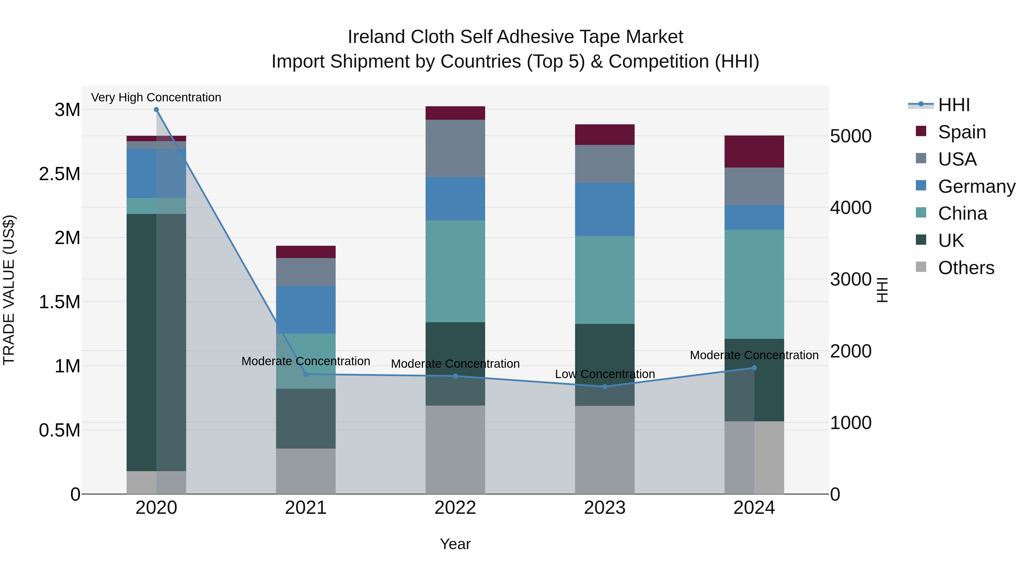 Ireland Cloth Self Adhesive Tape Market Top 5 Importing Countries and Market Competition (HHI) Analysis