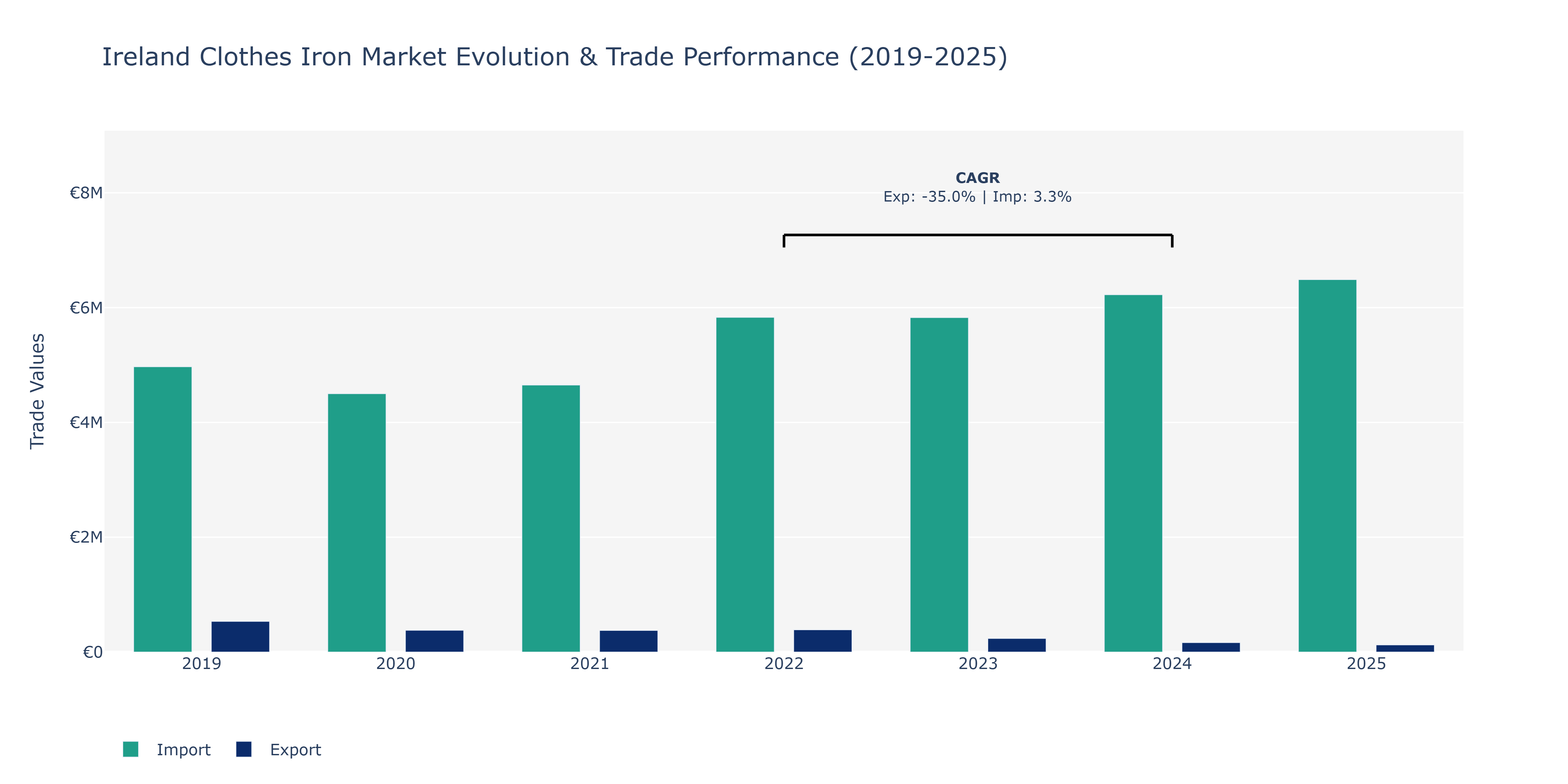 Ireland Clothes Iron Market: Production & Trade Performance (2019-2025)