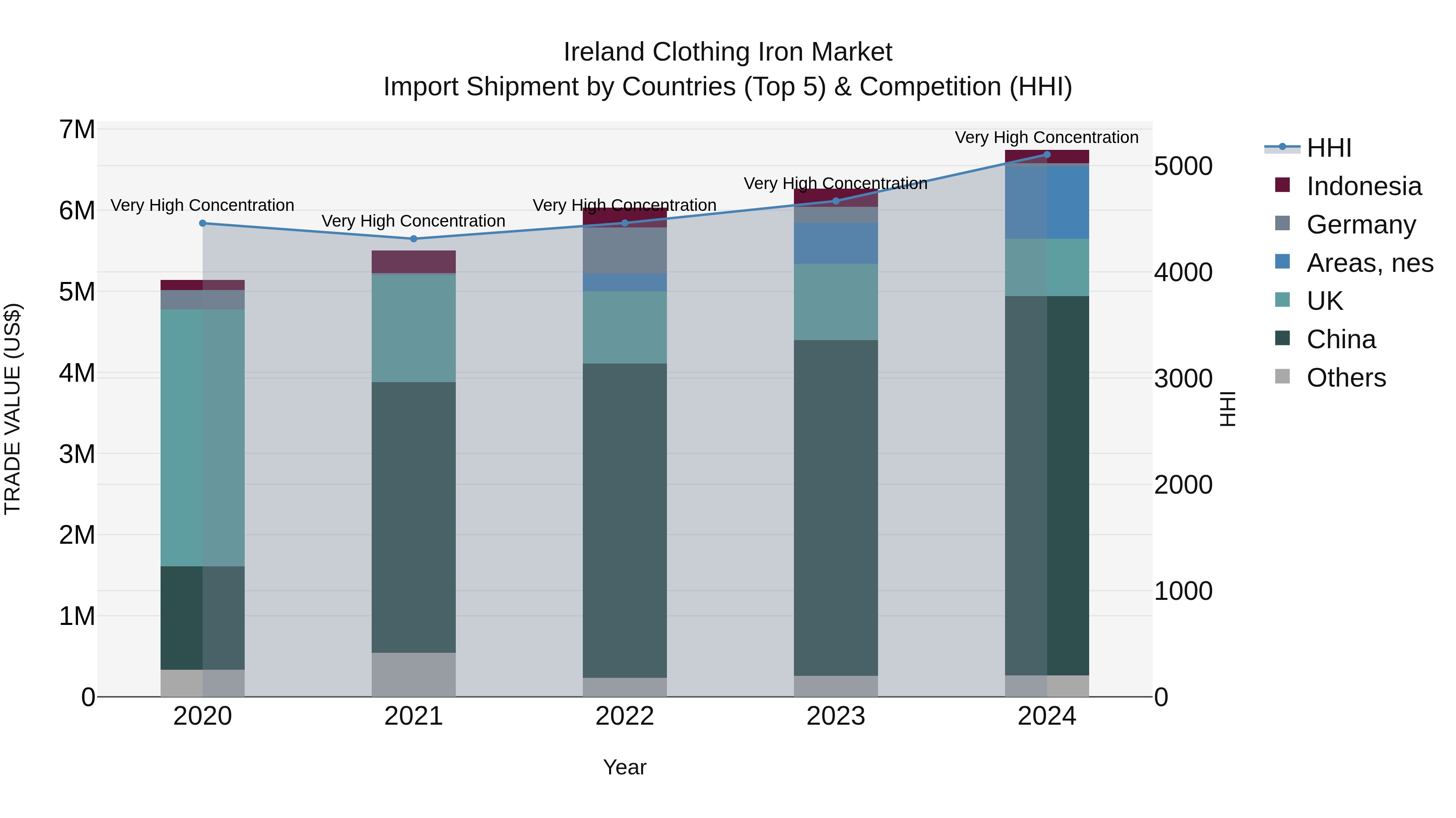 Ireland Clothing Iron Market Top 5 Importing Countries and Market Competition (HHI) Analysis