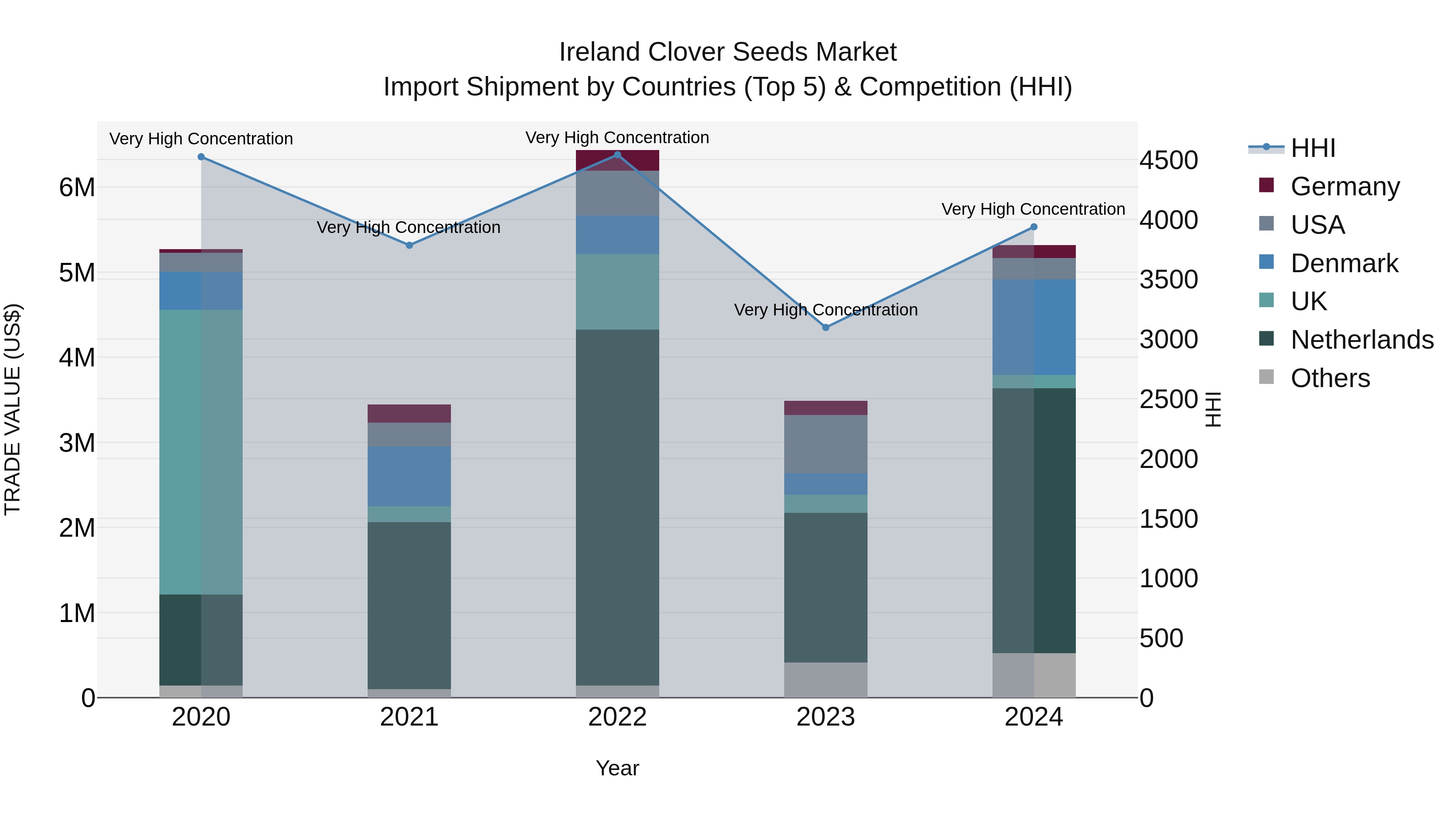 Ireland Clover Seeds Market Top 5 Importing Countries and Market Competition (HHI) Analysis