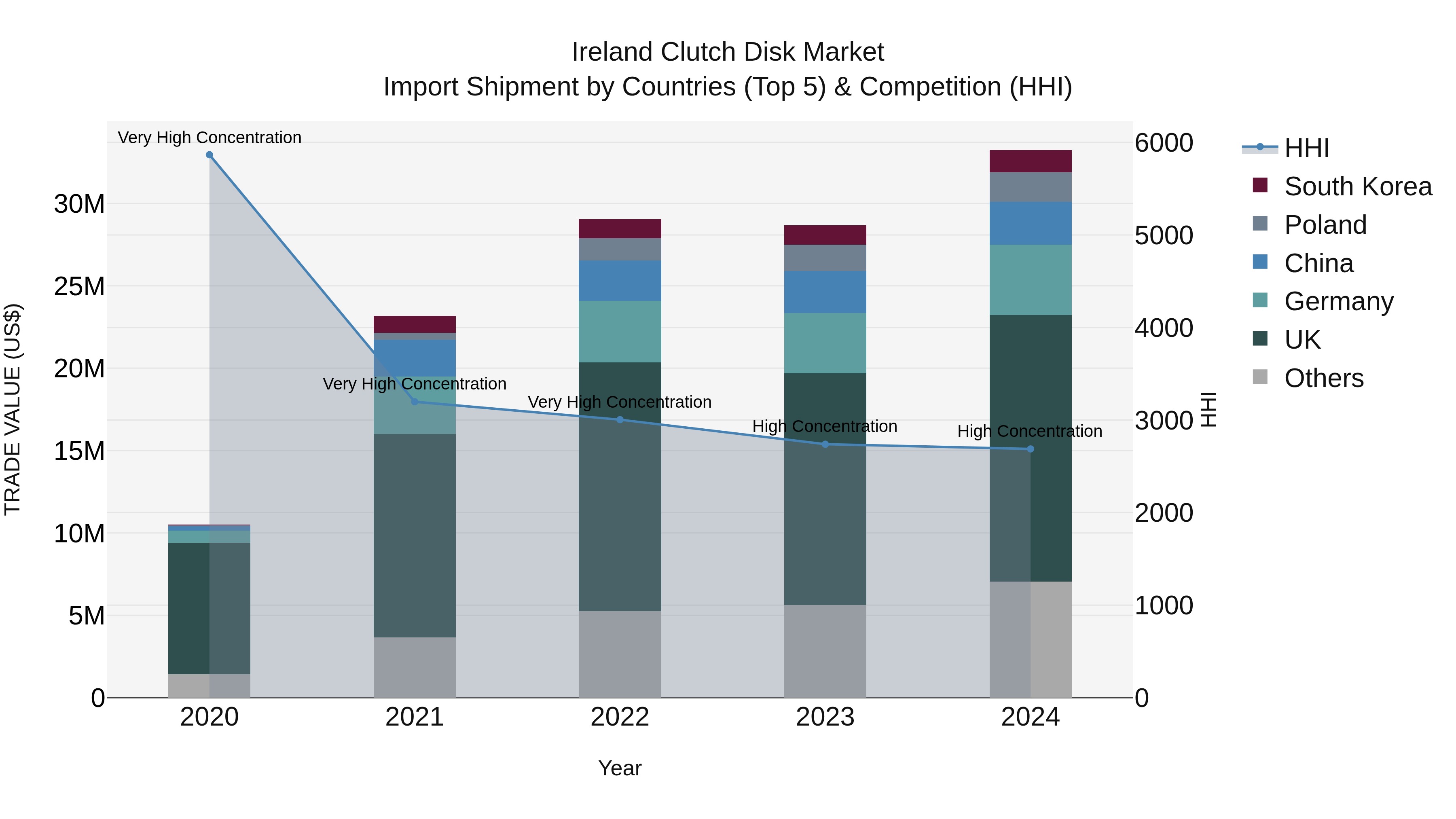Ireland Clutch Disk Market Top 5 Importing Countries and Market Competition (HHI) Analysis