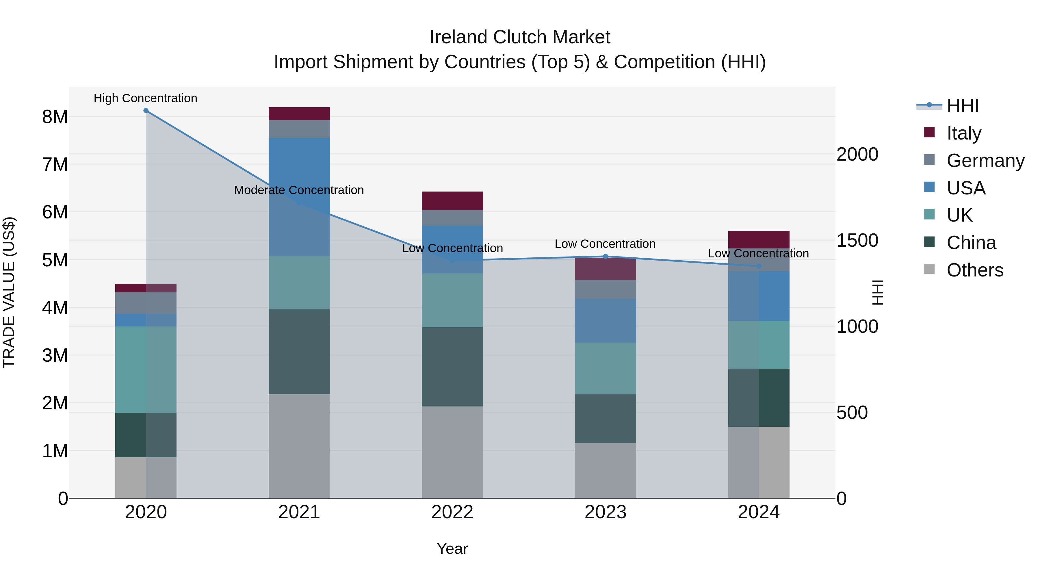 Ireland Clutch Market Top 5 Importing Countries and Market Competition (HHI) Analysis