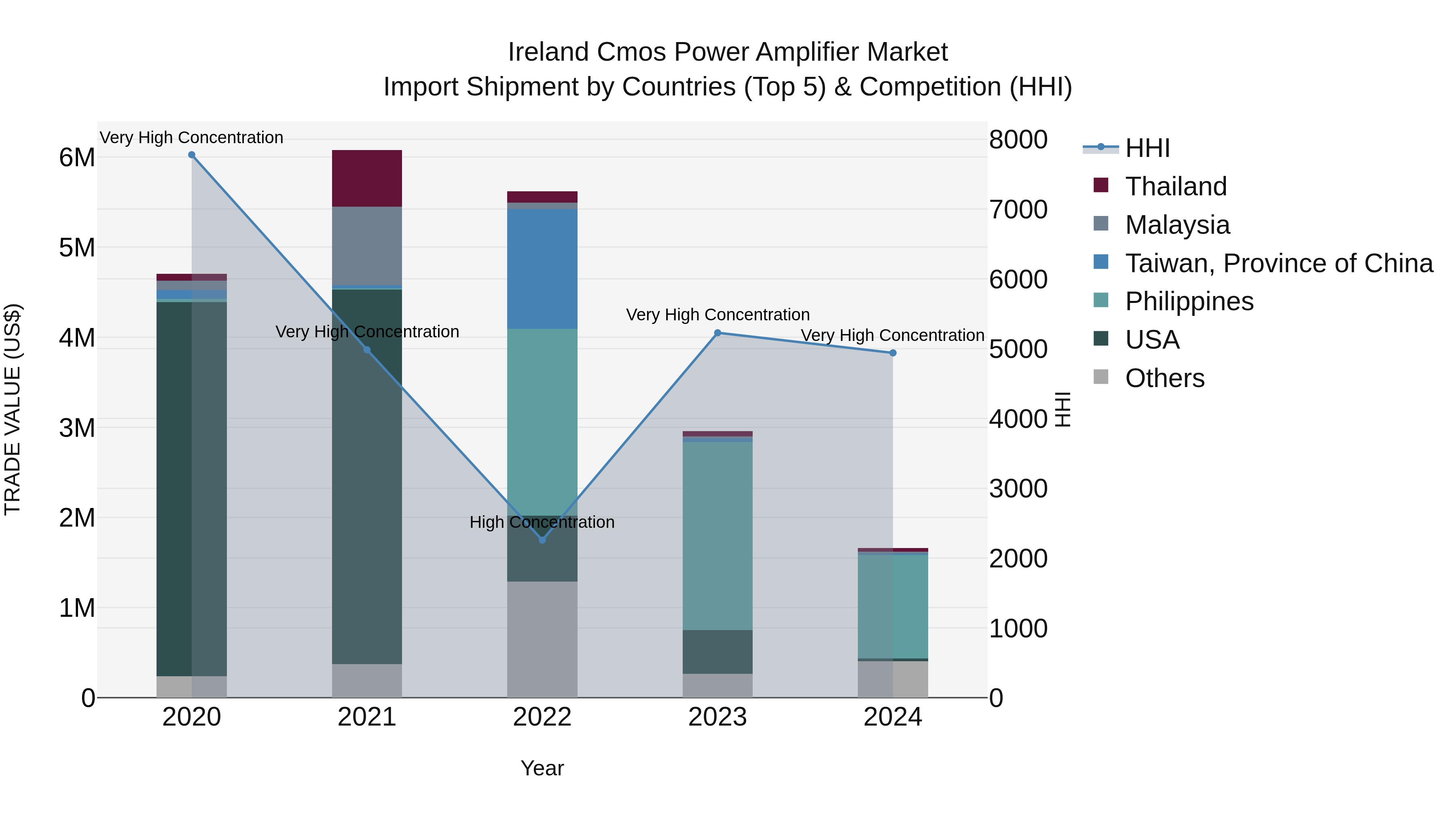 Ireland Cmos Power Amplifier Market Top 5 Importing Countries and Market Competition (HHI) Analysis