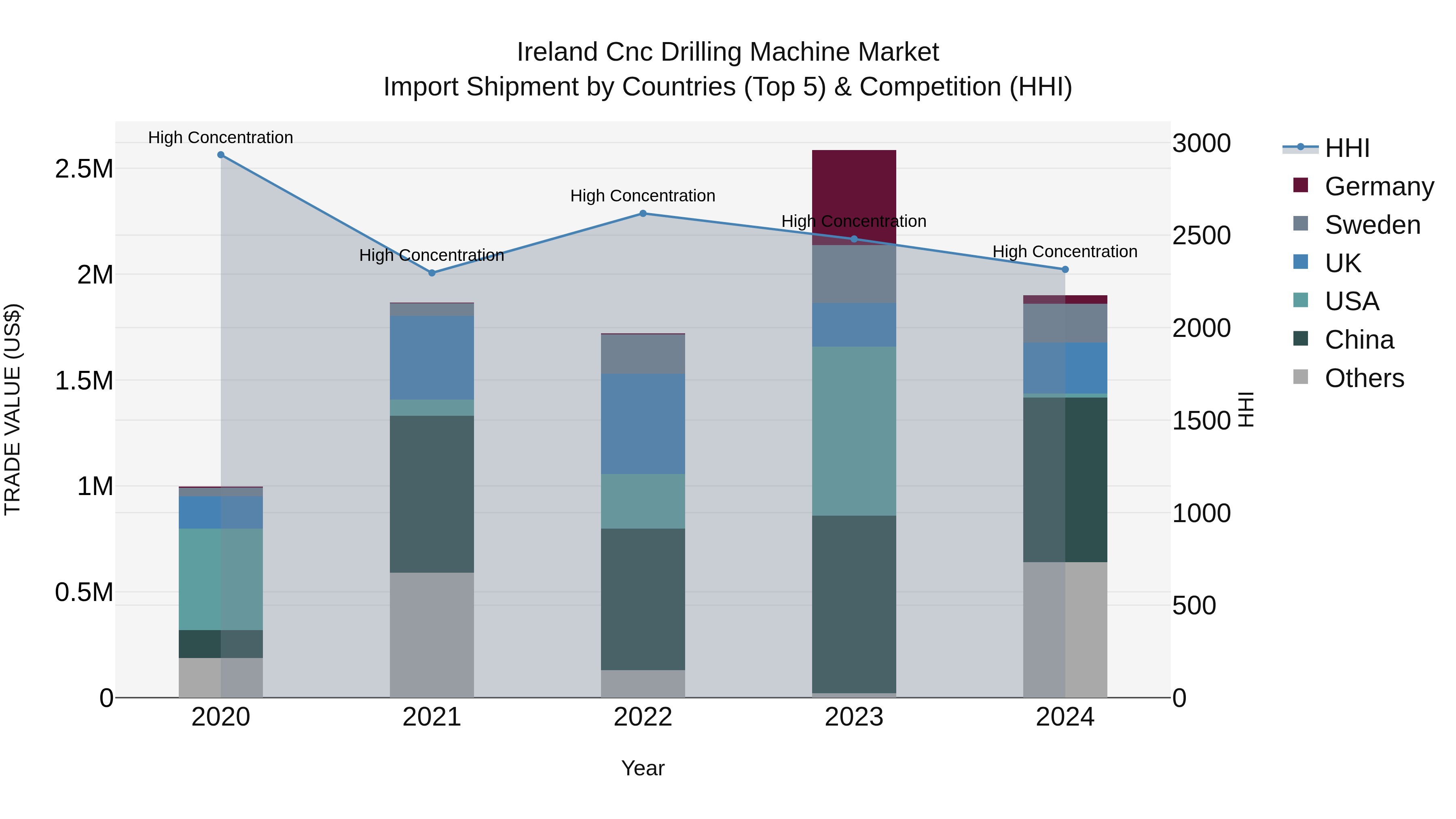 Ireland Cnc Drilling Machine Market Top 5 Importing Countries and Market Competition (HHI) Analysis