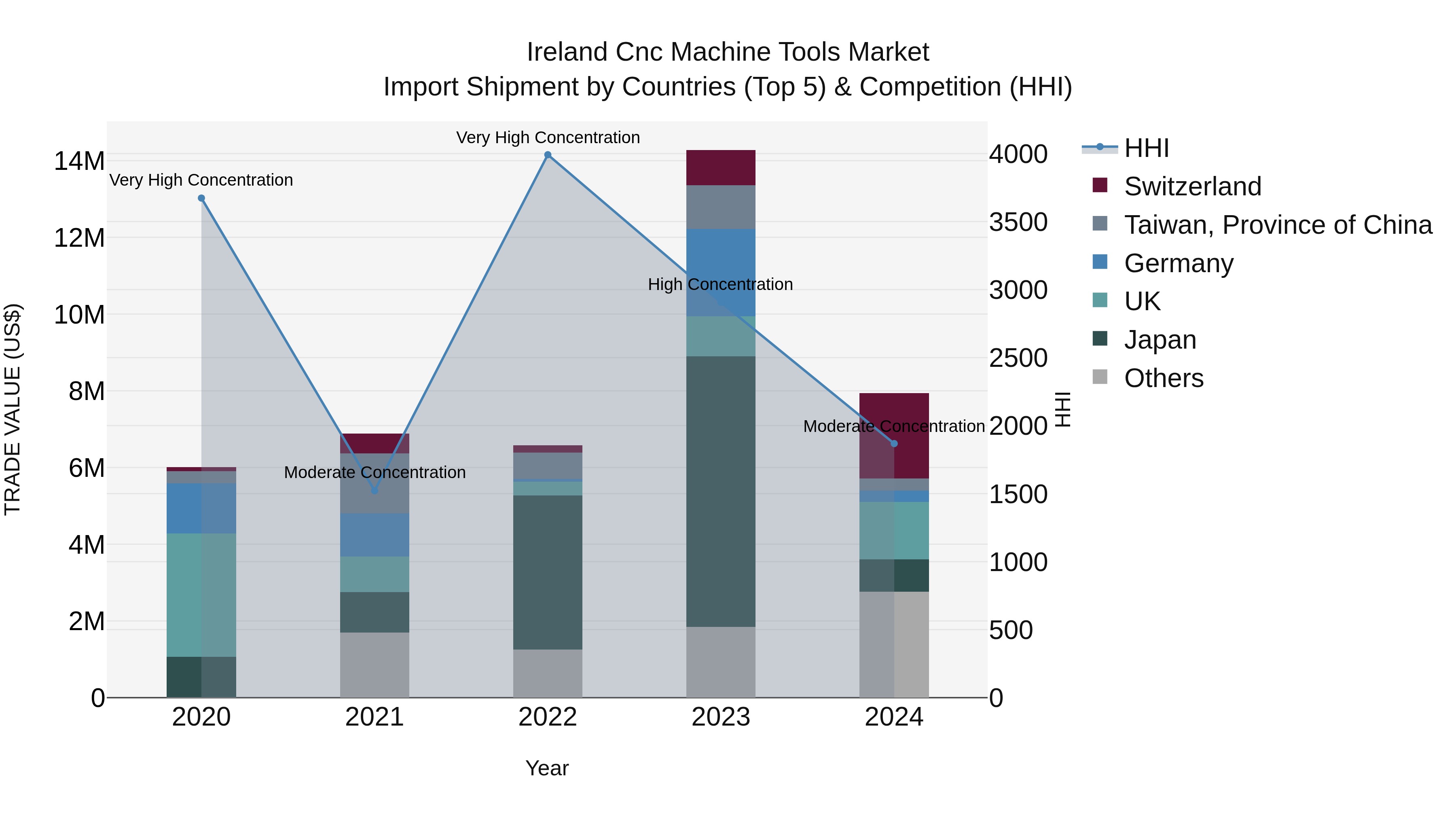 Ireland Cnc Machine Tools Market Top 5 Importing Countries and Market Competition (HHI) Analysis