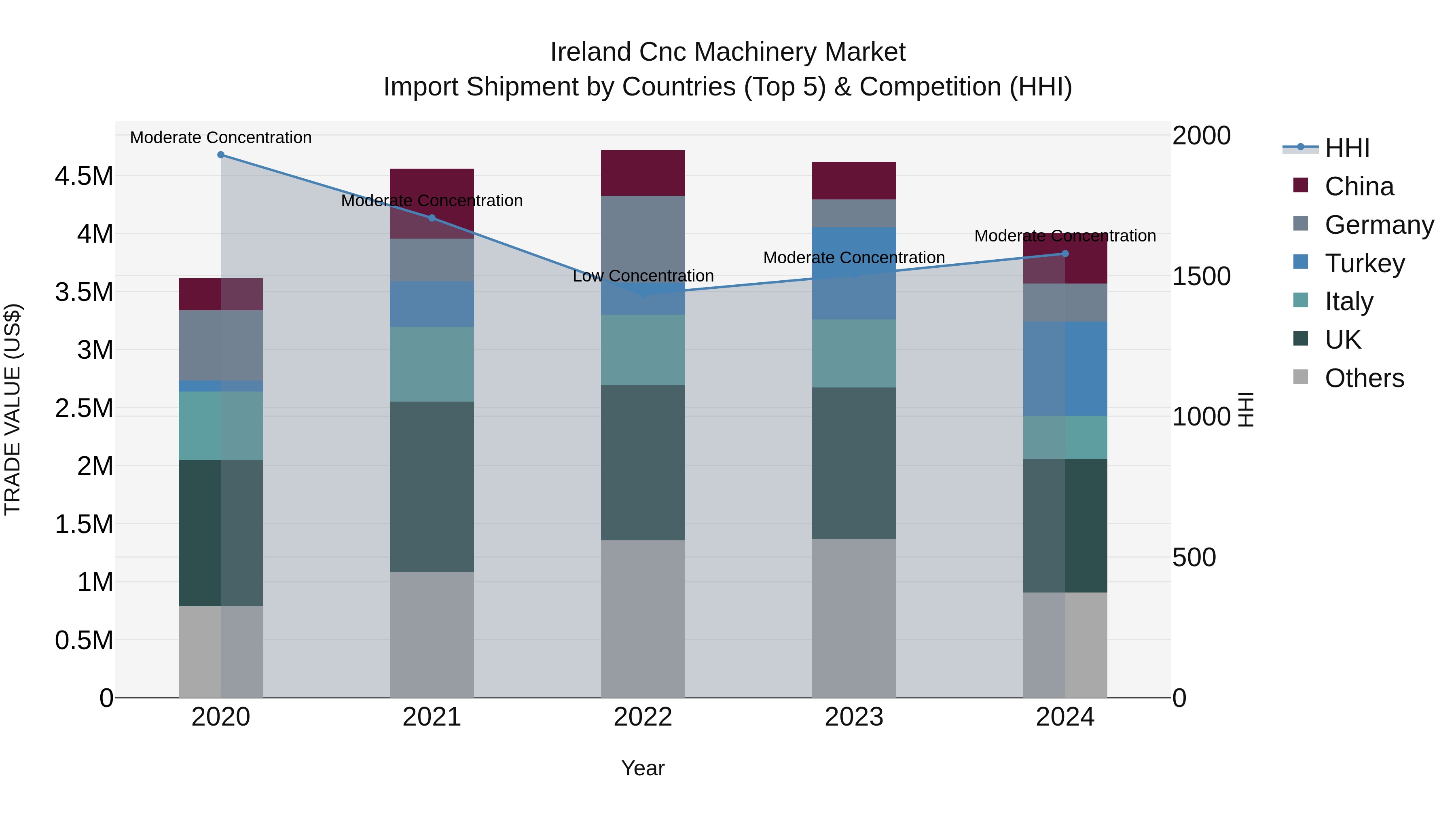 Ireland Cnc Machinery Market Top 5 Importing Countries and Market Competition (HHI) Analysis