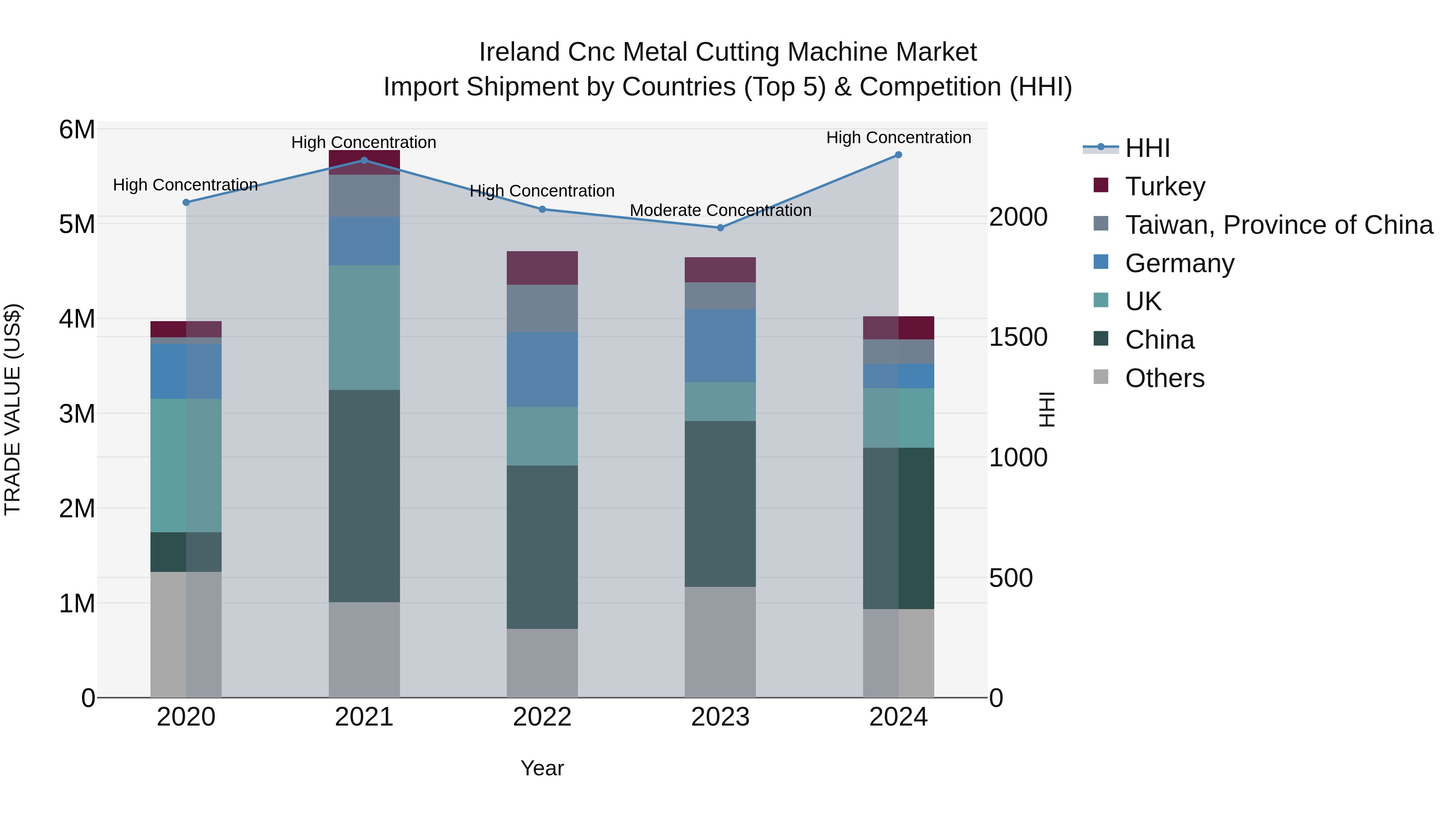 Ireland Cnc Metal Cutting Machine Market Top 5 Importing Countries and Market Competition (HHI) Analysis