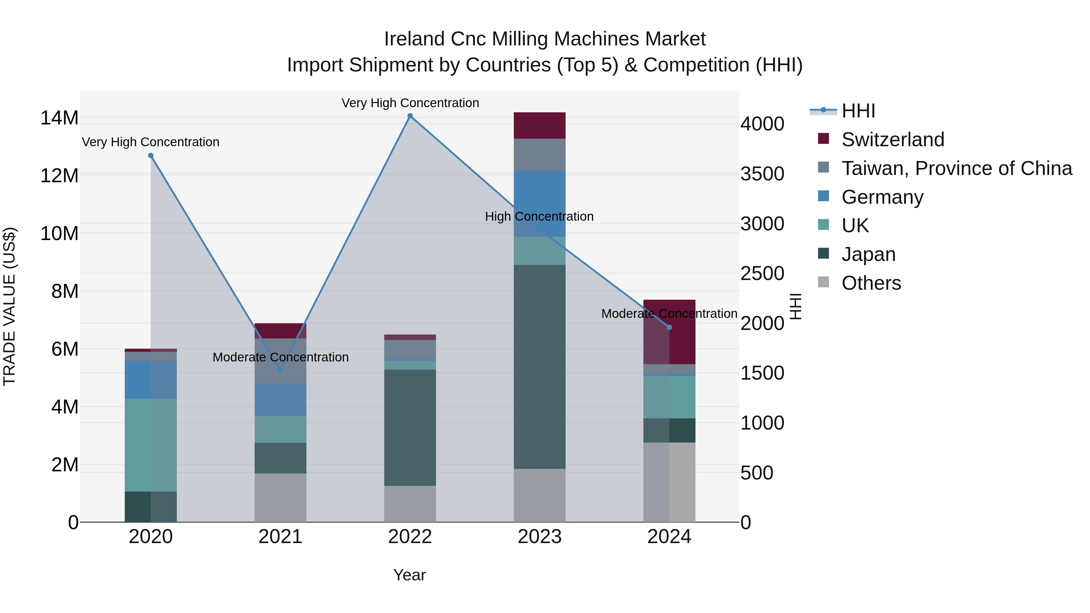Ireland Cnc Milling Machines Market Top 5 Importing Countries and Market Competition (HHI) Analysis