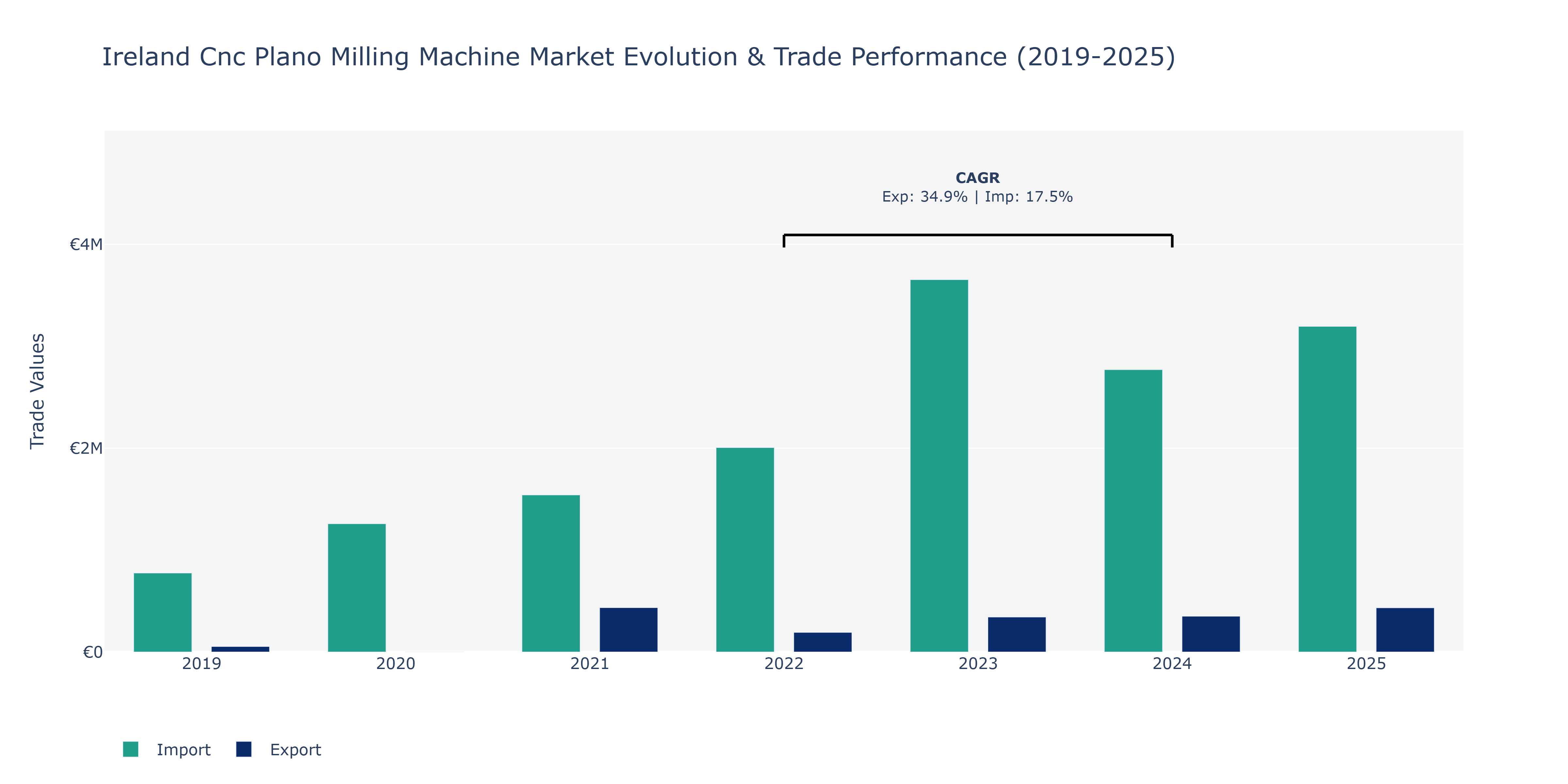Ireland Cnc Plano Milling Machine Market: Production & Trade Performance (2019-2025)