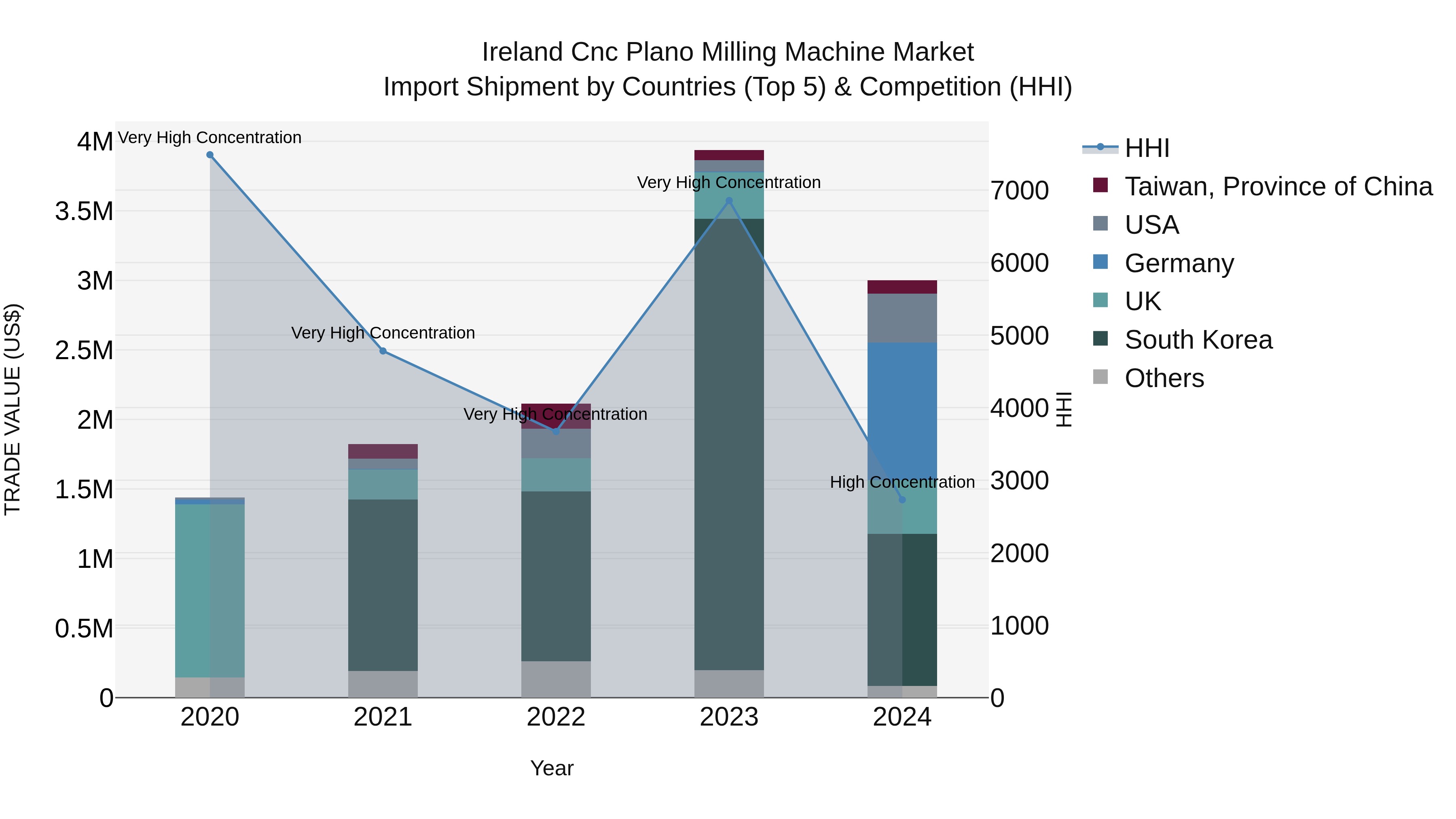 Ireland Cnc Plano Milling Machine Market Top 5 Importing Countries and Market Competition (HHI) Analysis