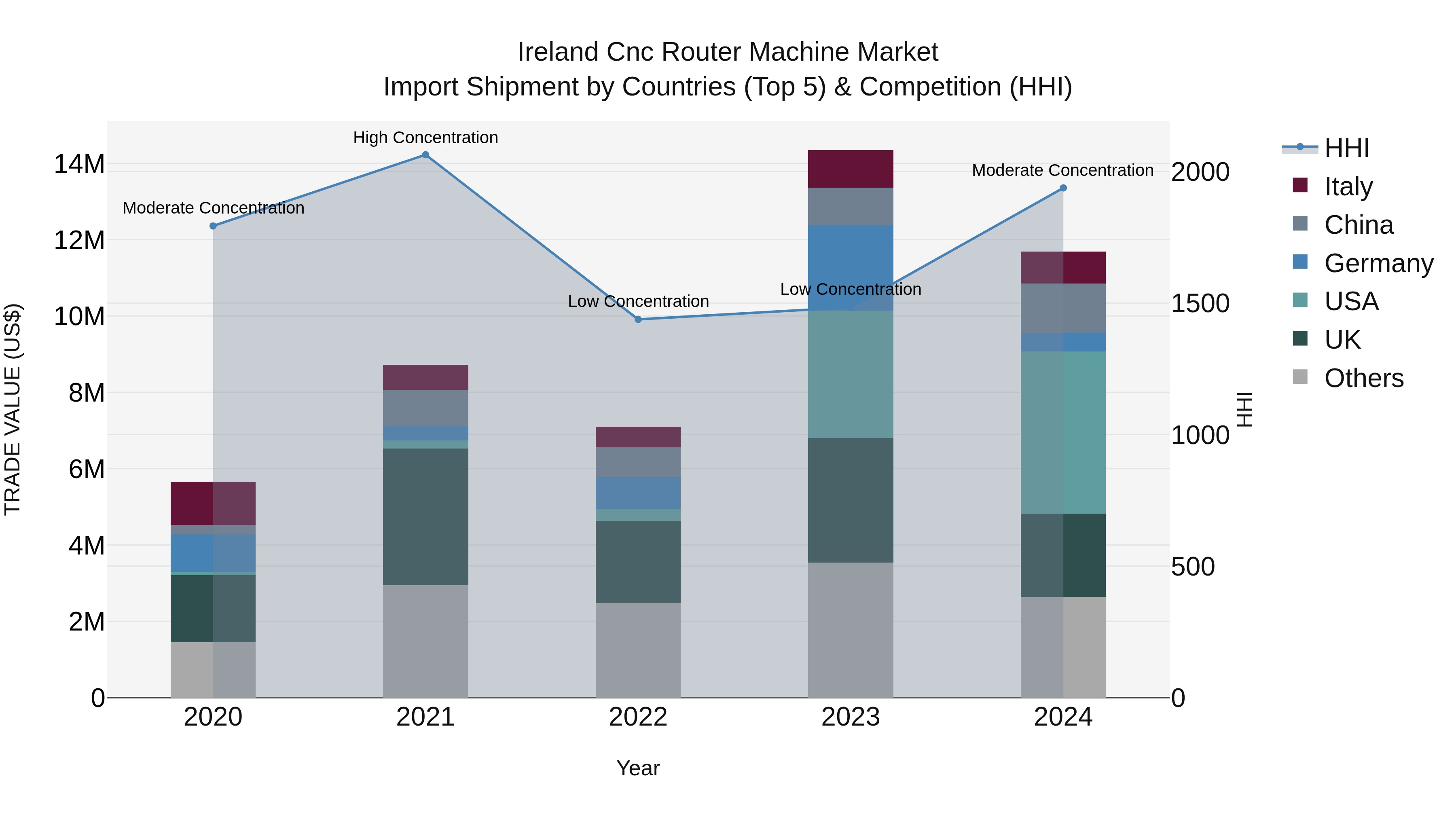 Ireland Cnc Router Machine Market Top 5 Importing Countries and Market Competition (HHI) Analysis