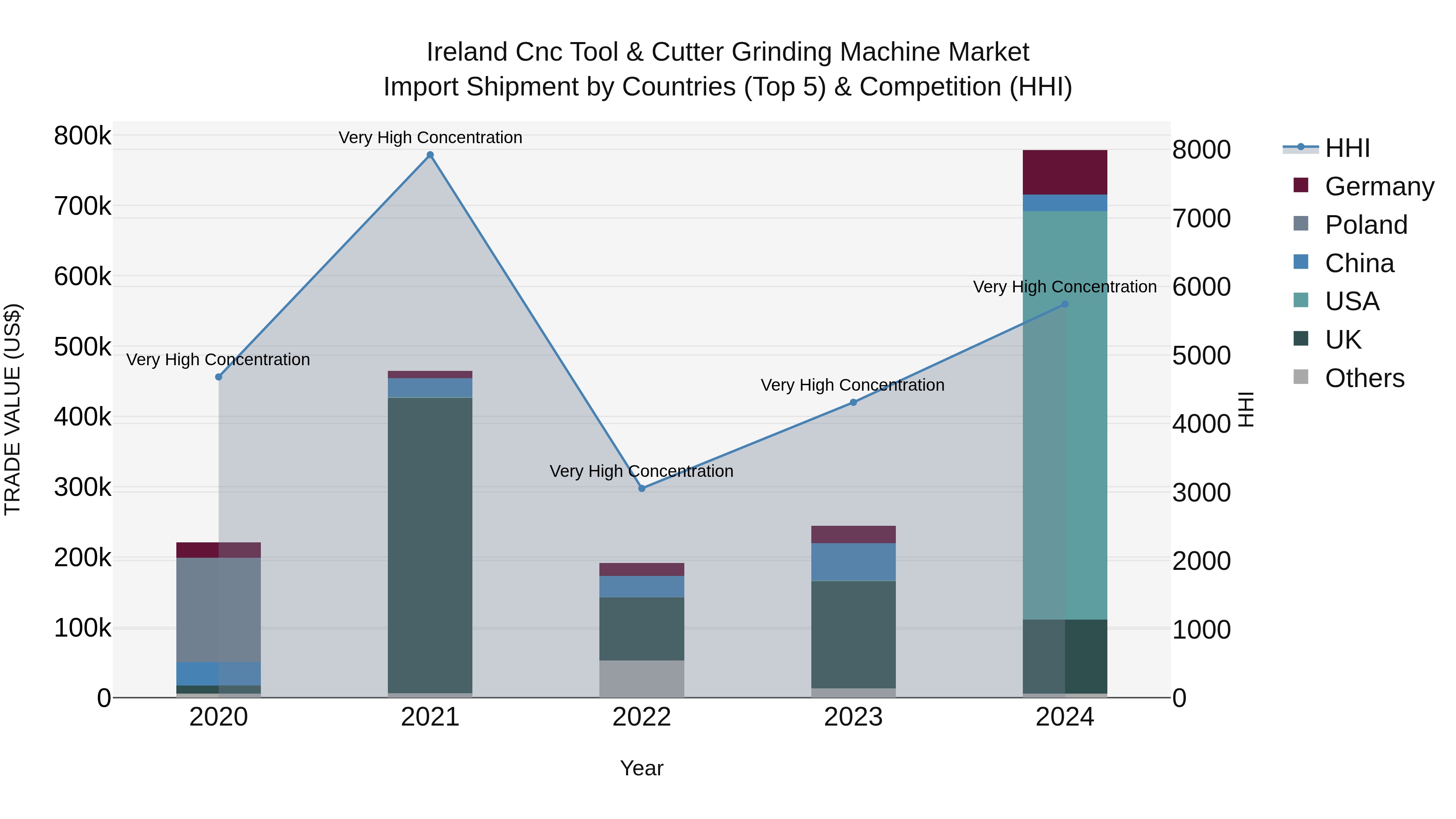 Ireland Cnc Tool & Cutter Grinding Machine Market Top 5 Importing Countries and Market Competition (HHI) Analysis