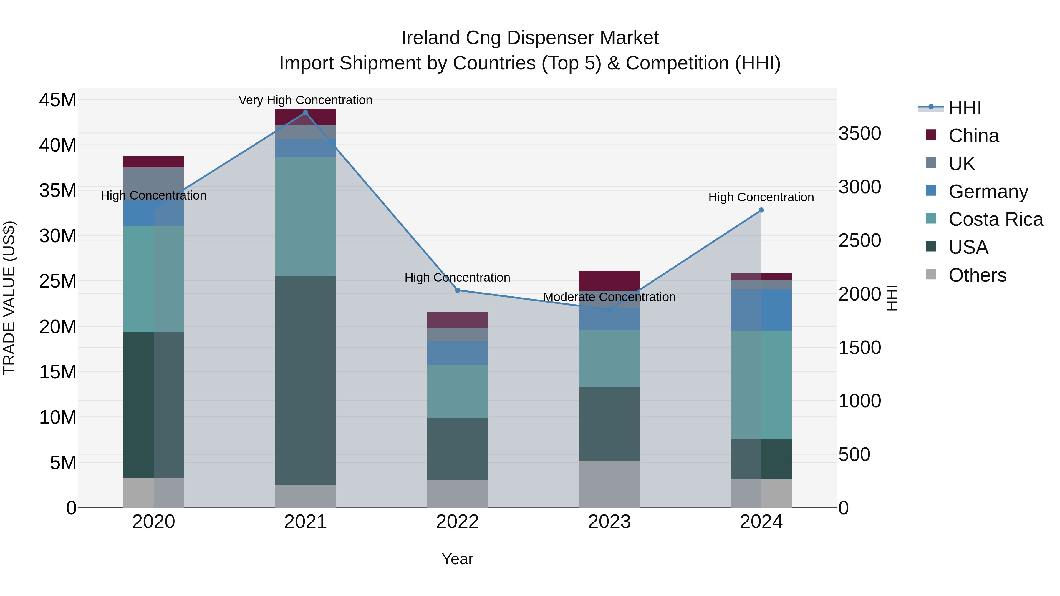 Ireland Cng Dispenser Market Top 5 Importing Countries and Market Competition (HHI) Analysis