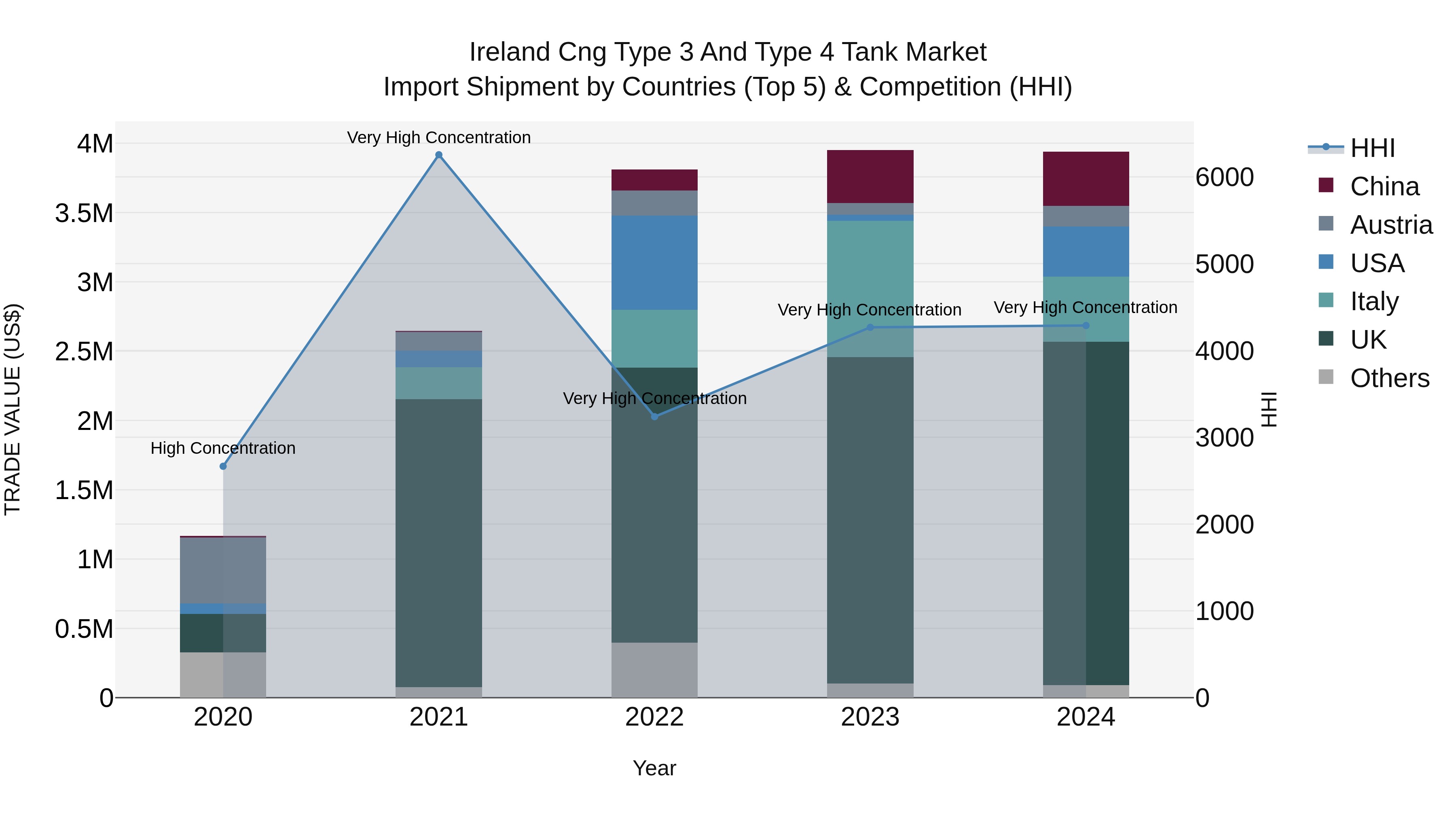 Ireland Cng Type 3 and Type 4 Tank Market Top 5 Importing Countries and Market Competition (HHI) Analysis