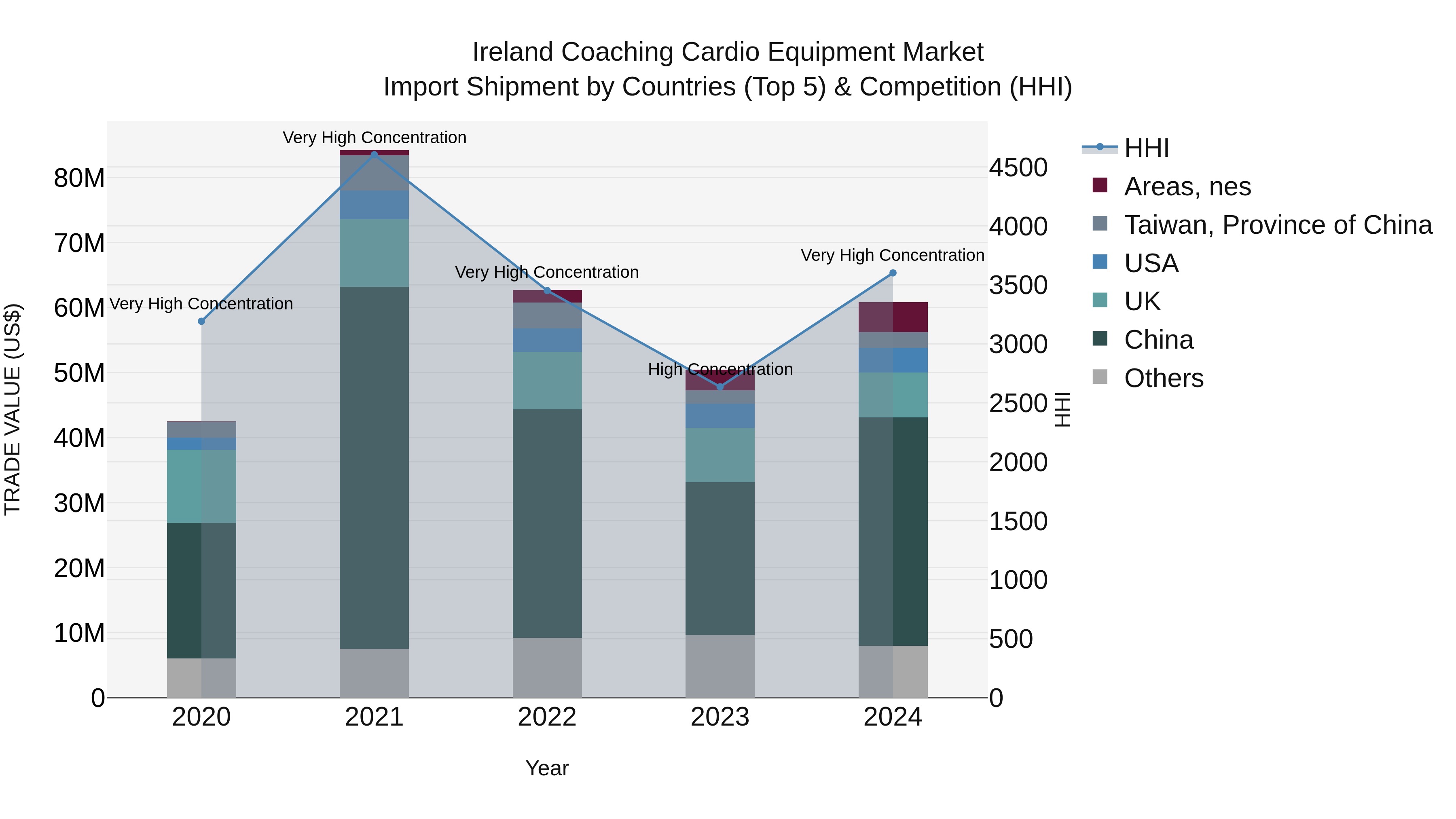 Ireland Coaching Cardio Equipment Market Top 5 Importing Countries and Market Competition (HHI) Analysis